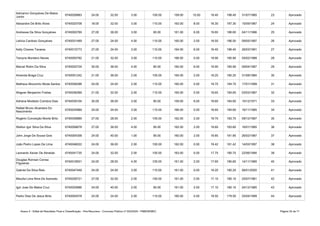 Anexo II - Edital de Resultado Final e Classificação - Pós-Recursos - Concurso Público nº 002/2020 - PMB/SEMEC Página 35 de 71
6740026863 24.00 32.00 3.00 100.00 159.00 10.00 19.40 188.40 31/07/1985 23 Aprovado
Alexandre De Brito Alves 6740020708 18.00 32.00 3.00 110.00 163.00 8.00 16.30 187.30 15/09/1987 24 Aprovado
Andressa Da Silva Gonçalves 6740000769 27.00 36.00 3.00 95.00 161.00 6.00 19.60 186.60 04/11/1996 25 Aprovado
Letícia Cardoso Gonçalves 6740031469 27.00 24.00 4.00 110.00 165.00 2.00 19.50 186.50 09/05/1997 26 Aprovado
Kelly Chaves Tavares 6740015773 27.00 24.00 3.00 110.00 164.00 6.00 16.40 186.40 26/03/1991 27 Aprovado
Tamyris Monteiro Neves 6740055782 21.00 32.00 3.00 110.00 166.00 0.00 19.90 185.90 05/02/1988 28 Aprovado
Marcel Rolim Da Silva 6740020724 30.00 36.00 4.00 90.00 160.00 6.00 19.90 185.90 09/04/1987 29 Aprovado
Amanda Braga Cruz 6740051242 21.00 36.00 2.00 105.00 164.00 2.00 19.25 185.25 31/08/1984 30 Aprovado
6740056288 24.00 24.00 2.00 115.00 165.00 0.00 19.70 184.70 17/01/1999 31 Aprovado
Wagner Benjamim Freitas 6740036369 21.00 32.00 2.00 110.00 165.00 0.00 19.65 184.65 03/03/1987 32 Aprovado
Adriana Modesto Coimbra Dias 6740039104 30.00 36.00 3.00 90.00 159.00 6.00 19.60 184.60 10/12/1971 33 Aprovado
6740034969 24.00 24.00 3.00 115.00 166.00 0.00 18.60 184.60 16/11/1985 34 Aprovado
Rogério Conceição Monte Brito 6740036889 27.00 28.00 2.00 105.00 162.00 2.00 19.70 183.70 09/12/1987 35 Aprovado
Welton Igor Silva Da Silva 6740056678 27.00 36.00 4.00 95.00 162.00 2.00 19.60 183.60 16/01/1985 36 Aprovado
John Jorge De Sousa Gois 6740004358 24.00 40.00 1.00 95.00 160.00 2.00 19.85 181.85 26/02/1987 37 Aprovado
João Pedro Lopes De Lima 6740046022 24.00 36.00 2.00 100.00 162.00 0.00 19.42 181.42 14/03/1997 38 Aprovado
Leonardo Xavier De Almeida 6740041735 24.00 32.00 2.00 105.00 163.00 0.00 17.75 180.75 22/06/1994 39 Aprovado
6740016931 24.00 28.00 4.00 105.00 161.00 2.00 17.60 180.60 14/11/1985 40 Aprovado
Gabriel Da Silva Reis 6740047449 24.00 24.00 3.00 110.00 161.00 0.00 19.20 180.20 06/01/2000 41 Aprovado
Marylia Lima Nina De Azevedo 6740026721 27.00 32.00 2.00 100.00 161.00 2.00 17.10 180.10 25/07/1981 42 Aprovado
Igor Jose De Matos Cruz 6740020666 24.00 40.00 2.00 95.00 161.00 2.00 17.10 180.10 24/12/1985 43 Aprovado
Pedro Dias De Jesus Brito 6740004578 24.00 24.00 2.00 110.00 160.00 0.00 19.50 179.50 25/04/1999 44 Aprovado
Admarino Gonçalves De Matos
Junior
Matheus Mouzinho Moda Santos
Rafael Bruno Alcantara Do
Nascimento
Douglas Ronnan Correa
Filgueiras
 