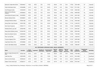 Anexo II - Edital de Resultado Final e Classificação - Pós-Recursos - Concurso Público nº 002/2020 - PMB/SEMEC Página 36 de 71
Raimundo Vivaldo Maia Santos 6740044621 18.00 36.00 2.00 110.00 166.00 0.00 13.50 179.50 10/01/1989 45 Aprovado
Carlos José Araújo Guará 6740023889 21.00 36.00 4.00 100.00 161.00 0.00 18.40 179.40 27/11/1961 46 Aprovado
Caio Rodrigues Eulalio 6740045978 27.00 36.00 1.00 95.00 159.00 2.00 18.35 179.35 30/05/1990 47 Aprovado
6740009533 30.00 32.00 2.00 95.00 159.00 0.00 19.85 178.85 08/09/1999 48 Aprovado
Jessica Maria De Queiroz Costa 6740046242 24.00 28.00 2.00 105.00 159.00 0.00 19.55 178.55 03/01/1994 49 Aprovado
Blendson Batista Santos 6740006837 24.00 28.00 2.00 105.00 159.00 0.00 18.65 177.65 28/07/1992 50 Aprovado
Elisângela Medeiros Ribeiro 6740021084 21.00 36.00 2.00 100.00 159.00 0.00 18.50 177.50 20/05/1980 51 Aprovado
Antonio Pedro Viana Gouveia 6740017005 18.00 36.00 5.00 100.00 159.00 0.00 18.05 177.05 01/04/1970 52 Aprovado
Denis Oscar Gonçalves 6740011711 21.00 40.00 4.00 95.00 160.00 0.00 13.50 173.50 05/08/1984 53 Aprovado
Radanes Aurélio Lima Vale 6740027599 15.00 36.00 3.00 105.00 159.00 0.00 13.10 172.10 03/04/1987 54 Aprovado
Siblyia Karina Santana Gomes 6740043764 27.00 24.00 0.00 90.00 141.00 0.00 15.00 156.00 02/03/1995 55 Aprovado
Beatriz Dos Santos Cardozo 6740040900 21.00 20.00 3.00 90.00 134.00 0.00 19.60 153.60 17/02/1999 56 Aprovado
Paulo Lins Dax Reis 6740027514 15.00 24.00 1.00 85.00 125.00 8.00 14.30 147.30 10/03/1973 57 Aprovado
Francisco Negreiros Filho 6740000598 15.00 24.00 1.00 85.00 125.00 2.00 10.50 137.50 04/05/1969 58 Aprovado
Jorge Serrao Ramos Filho 6740046928 24.00 16.00 2.00 75.00 117.00 0.00 16.40 133.40 24/01/1987 59 Aprovado
Antonio João Rabelo Santos 6740020687 15.00 24.00 3.00 70.00 112.00 2.00 19.08 133.08 15/06/1967 60 Aprovado
406 - PROFESSOR LICENCIADO PLENO - MAG.04: GEOGRAFIA
Nome Inscrição Legislação Resultado
6750031350 27.00 40.00 3.00 120.00 190.00 6.00 12.90 208.90 17/03/1986 1 Classificado
Leildo Dias Silva 6750013979 27.00 40.00 2.00 110.00 179.00 8.00 16.10 203.10 20/12/1989 2 Classificado
Daniel Lima Dos Santos 6750032445 27.00 40.00 3.00 115.00 185.00 0.00 15.10 200.10 06/02/1978 3 Classificado
Suellen Cristina Vidal Costa 6750027317 27.00 32.00 2.00 120.00 181.00 2.00 17.00 200.00 07/01/1987 4 Classificado
Sarah De Souza Mendes
Coutinho
Língua
Portuguesa
Noções de
Informática
Conhecimentos
Específicos
Nota da
Prova
Objetiva
Nota da
Prova de
Títulos
Nota da
Prova
Discursiva
Nota
Final
Data de
Nascimento
Classificação
Ampla
Concorrência
Marcos Jonatas Damasceno Da
Silva
 