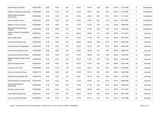 Anexo II - Edital de Resultado Final e Classificação - Pós-Recursos - Concurso Público nº 002/2020 - PMB/SEMEC Página 37 de 71
Gabriel Pinto De Oliveira 6750010979 24.00 32.00 3.00 120.00 179.00 2.00 16.20 197.20 21/10/1998 5 Classificado
6750029006 18.00 32.00 3.00 115.00 168.00 8.00 19.30 195.30 27/12/1982 6 Classificado
6750007860 21.00 40.00 3.00 105.00 169.00 6.00 18.70 193.70 01/11/1991 7 Classificado
Ely De Andrade Ferreira 6750033165 27.00 36.00 3.00 110.00 176.00 0.00 17.30 193.30 06/10/1983 8 Classificado
Matheus França De Souza 6750000593 24.00 36.00 3.00 110.00 173.00 2.00 17.40 192.40 10/08/1997 9 Classificado
6750034642 24.00 36.00 2.00 115.00 177.00 0.00 14.00 191.00 10/05/1982 10 Classificado
6750001821 24.00 40.00 4.00 100.00 168.00 2.00 19.40 189.40 01/01/1997 11 Aprovado
Marcos Maia Santos 6750032153 27.00 36.00 4.00 110.00 177.00 0.00 12.30 189.30 22/07/1991 12 Aprovado
Jones Remo Barbosa Vale 6750021406 21.00 32.00 2.00 105.00 160.00 10.00 19.10 189.10 22/06/1993 13 Aprovado
Herbert Emanoel Freitasdantas 6750043025 21.00 32.00 4.00 110.00 167.00 2.00 19.40 188.40 22/03/1992 14 Aprovado
José Itamar De Oliveira Júnior 6750040083 30.00 36.00 2.00 100.00 168.00 0.00 18.90 186.90 22/06/1991 15 Aprovado
José Edinilson Da Silva Santos 6750035937 24.00 32.00 2.00 110.00 168.00 2.00 16.50 186.50 15/10/1992 16 Aprovado
6750059053 24.00 20.00 2.00 125.00 171.00 0.00 14.90 185.90 21/07/1987 17 Aprovado
Danilo Do Rosário Pinho 6750033923 27.00 36.00 2.00 105.00 170.00 4.00 11.80 185.80 20/01/1989 18 Aprovado
Leonardo Lima Vieira 6750038909 18.00 32.00 1.00 115.00 166.00 0.00 19.50 185.50 24/03/1983 19 Aprovado
Bruno Luiz Jesus De Sousa 6750051178 30.00 28.00 4.00 105.00 167.00 0.00 18.40 185.40 16/05/1995 20 Aprovado
Amanda Queiroz Mitoso Diniz 6750027180 24.00 40.00 3.00 90.00 157.00 8.00 19.50 184.50 17/01/1989 21 Aprovado
6750013726 18.00 32.00 2.00 110.00 162.00 2.00 19.70 183.70 06/06/1988 22 Aprovado
6750020820 27.00 32.00 2.00 110.00 171.00 0.00 12.30 183.30 18/08/1992 23 Aprovado
Romário Valente Santos 6750030267 24.00 32.00 2.00 100.00 158.00 8.00 16.70 182.70 01/11/1987 24 Aprovado
Jose Matheus Barata Silva 6750033161 24.00 32.00 2.00 100.00 158.00 8.00 16.30 182.30 05/07/1990 25 Aprovado
Carlos Louzeiro Dos Santos 6750038970 21.00 24.00 1.00 115.00 161.00 2.00 19.10 182.10 12/07/1968 26 Aprovado
Helder Do Nascimento Assunção
Andre Felipe Dos Santos
Vasconcelos
Wanderley Henrique Nunes
Ferreira
José Luiz Ferreira Vasconcelos
Junior
Waldir Fernando Freitas Ferreira
Junior
Priscila Santana De Oliveira Braz
Débora Izabel Silva Do
Nascimento
 