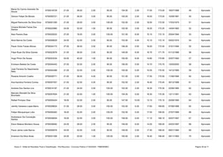 Anexo II - Edital de Resultado Final e Classificação - Pós-Recursos - Concurso Público nº 002/2020 - PMB/SEMEC Página 39 de 71
6750018729 21.00 36.00 2.00 95.00 154.00 2.00 17.00 173.00 16/07/1988 49 Aprovado
Gerson Felipe De Morais 6750050721 21.00 36.00 3.00 95.00 155.00 2.00 16.00 173.00 10/08/1981 50 Aprovado
Miguel Raimundo Da Silva Diniz 6750001295 21.00 28.00 3.00 100.00 152.00 2.00 18.50 172.50 17/03/1975 51 Aprovado
6750022980 24.00 32.00 1.00 95.00 152.00 2.00 18.20 172.20 14/04/1983 52 Aprovado
Alan Pereira Dias 6750029222 27.00 16.00 3.00 105.00 151.00 6.00 15.10 172.10 25/04/1994 53 Aprovado
Alice Barros Da Costa 6750008629 24.00 32.00 2.00 95.00 153.00 4.00 15.10 172.10 05/02/1974 54 Aprovado
Paulo Victor Farias Afonso 6750024173 27.00 36.00 3.00 90.00 156.00 0.00 16.00 172.00 31/01/1994 55 Aprovado
Filipe Ruan Da Silva Gomes 6750022678 21.00 36.00 2.00 90.00 149.00 6.00 16.70 171.70 01/12/1988 56 Aprovado
Hugo Pinon De Sousa 6750023234 24.00 40.00 1.00 85.00 150.00 6.00 14.80 170.80 22/07/1992 57 Aprovado
Erickson Batista Da Costa 6750044442 27.00 32.00 2.00 95.00 156.00 0.00 14.70 170.70 13/05/2000 58 Aprovado
6750054368 21.00 32.00 2.00 100.00 155.00 0.00 15.55 170.55 14/12/1995 59 Aprovado
Rosana Amorim Coelho 6750028771 21.00 36.00 4.00 90.00 151.00 2.00 17.50 170.50 11/06/1994 60 Aprovado
Ana Karolina Ferreira Correa 6750057457 21.00 32.00 4.00 95.00 152.00 2.00 16.40 170.40 30/12/1988 61 Aprovado
Andreia Dos Santos Lira 6750014197 21.00 24.00 2.00 105.00 152.00 2.00 16.30 170.30 22/06/1985 62 Aprovado
6750057834 21.00 32.00 1.00 100.00 154.00 0.00 16.30 170.30 13/11/1991 63 Aprovado
Rafael Pompeu Dias 6750000424 18.00 32.00 2.00 95.00 147.00 10.00 13.10 170.10 20/08/1990 64 Aprovado
Jamilly Vanessa Lopes Barra 6750026624 21.00 28.00 3.00 100.00 152.00 0.00 17.60 169.60 07/06/1988 65 Aprovado
Felipe Albuquerque Lobo 6750055483 18.00 32.00 2.00 100.00 152.00 0.00 17.50 169.50 27/07/1989 66 Aprovado
6750038004 18.00 32.00 3.00 105.00 158.00 0.00 11.10 169.10 05/07/1997 67 Aprovado
Elson Mateus Monteiro Sousa 6750038492 24.00 28.00 2.00 95.00 149.00 6.00 14.00 169.00 24/03/1997 68 Aprovado
Paulo Jaime Leite Barros 6750009576 24.00 32.00 3.00 90.00 149.00 2.00 17.40 168.40 08/01/1984 69 Aprovado
Emerson Da Silva Alves 6750031306 24.00 20.00 1.00 105.00 150.00 2.00 16.40 168.40 29/11/1983 70 Aprovado
Maria Do Carmo Azevedo De
Souza
Viviane Michele Farias Dos
Santos
José Ferreira Do Nascimento
Neto
Marcelo Wendell Da Silva
Brochado
Andreisson Da Conceição
Santos
 