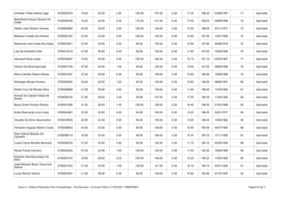Anexo II - Edital de Resultado Final e Classificação - Pós-Recursos - Concurso Público nº 002/2020 - PMB/SEMEC Página 40 de 71
Christian Thelio Santos Lago 6750030374 18.00 32.00 2.00 105.00 157.00 0.00 11.30 168.30 02/08/1997 71 Aprovado
6750036180 15.00 24.00 2.00 110.00 151.00 0.00 17.00 168.00 05/08/1988 72 Aprovado
Helder Jose Oliveira Tavares 6750002960 24.00 28.00 2.00 100.00 154.00 2.00 12.00 168.00 23/11/1977 73 Aprovado
Matheus Furtado De Oliveira 6750054167 27.00 24.00 2.00 100.00 153.00 0.00 14.90 167.90 12/01/1989 74 Aprovado
6750024501 27.00 40.00 3.00 85.00 155.00 0.00 12.80 167.80 29/08/1974 75 Aprovado
Laís De Andrade Cristo 6750012318 27.00 36.00 2.00 85.00 150.00 6.00 11.60 167.60 10/06/1990 76 Aprovado
Henrique Paiva Lopes 6750030927 15.00 32.00 3.00 100.00 150.00 2.00 15.10 167.10 23/02/1987 77 Aprovado
Gerson Da Silva Assunção 6750027378 27.00 36.00 1.00 90.00 154.00 0.00 13.00 167.00 29/09/1989 78 Aprovado
Silvia Caroline Ribeiro Neves 6750037447 27.00 28.00 4.00 90.00 149.00 2.00 15.95 166.95 19/06/1986 79 Aprovado
Welington Morais Ferreira 6750050802 30.00 28.00 1.00 95.00 154.00 0.00 12.80 166.80 08/06/1981 80 Aprovado
Kleber Cruz De Moraes Silva 6750008699 21.00 36.00 3.00 95.00 155.00 0.00 11.60 166.60 17/03/1983 81 Aprovado
6750056140 21.00 28.00 3.00 95.00 147.00 2.00 17.50 166.50 11/04/1982 82 Aprovado
Mayre Anee Ferreira Pereira 6750031290 21.00 28.00 1.00 100.00 150.00 0.00 16.45 166.45 21/02/1988 83 Aprovado
André Raimundo Lima Costa 6750022461 27.00 32.00 4.00 90.00 153.00 0.00 13.25 166.25 20/01/1977 84 Aprovado
Osvaldo Da Silva Vasconcelos 6750016405 24.00 32.00 2.00 95.00 153.00 0.00 13.05 166.05 14/06/1982 85 Aprovado
Fernando Augusto Ribeiro Costa 6750029653 24.00 32.00 2.00 90.00 148.00 2.00 15.90 165.90 04/07/1982 86 Aprovado
6750008714 18.00 32.00 3.00 95.00 148.00 2.00 15.70 165.70 17/11/1984 87 Aprovado
Luana Carina Moraes Machado 6750038316 27.00 32.00 3.00 90.00 152.00 2.00 11.70 165.70 02/06/1993 88 Aprovado
Renan Farias Carneiro 6750020232 27.00 24.00 1.00 100.00 152.00 2.00 11.50 165.50 18/06/1989 89 Aprovado
6750057274 18.00 28.00 2.00 100.00 148.00 2.00 15.20 165.20 17/04/1983 90 Aprovado
6750051003 21.00 24.00 1.00 105.00 151.00 0.00 14.10 165.10 02/01/1982 91 Aprovado
Lucas Ramos Soares 6750053591 21.00 36.00 2.00 90.00 149.00 0.00 15.80 164.80 01/10/1997 92 Aprovado
Wanderson Roque Oliveira Da
Costa
Raimundo Jose Costa Dos Anjos
Priscila De Cássia Freitas De
Souza
Alain Patrick Macedo De
Carvalho
Eduardo Henrique Araujo Da
Silva
José Ribamar Braun Viana Dos
Santos
 
