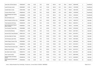 Anexo II - Edital de Resultado Final e Classificação - Pós-Recursos - Concurso Público nº 002/2020 - PMB/SEMEC Página 42 de 71
Joana Darc Da Silva Queiroz 6760032543 30.00 32.00 2.00 120.00 184.00 0.00 18.00 202.00 20/09/1988 2 Classificado
Luana De Jesus Lemos 6760020087 27.00 36.00 4.00 115.00 182.00 2.00 16.20 200.20 11/03/1988 3 Classificado
Carolline Barros Costa 6760010399 30.00 40.00 2.00 110.00 182.00 0.00 17.00 199.00 18/04/1998 4 Classificado
Francisco Ramos Franca 6760024342 27.00 32.00 3.00 120.00 182.00 2.00 14.95 198.95 17/09/1968 5 Classificado
6760008089 27.00 36.00 2.00 115.00 180.00 2.00 16.50 198.50 12/09/1990 6 Classificado
Elon De Almeida Junior 6760039813 30.00 36.00 1.00 115.00 182.00 0.00 15.75 197.75 21/12/1994 7 Classificado
Patrick Anselmo Da Silva Lima 6760028801 30.00 32.00 0.00 120.00 182.00 0.00 15.20 197.20 19/05/1978 8 Aprovado
Thais Quaresma De Sousa 6760050795 27.00 32.00 4.00 115.00 178.00 0.00 18.30 196.30 30/04/1991 9 Aprovado
6760025931 27.00 24.00 3.00 125.00 179.00 2.00 15.25 196.25 11/02/1994 10 Aprovado
Yann Kennedy Teixeira Dias 6760000983 24.00 32.00 1.00 120.00 177.00 2.00 15.90 194.90 27/05/1990 11 Aprovado
Cirne Dos Reis Miranda 6760042743 18.00 40.00 2.00 115.00 175.00 2.00 16.50 193.50 24/01/1981 12 Aprovado
Harrison Bruno Castro Monteiro 6760012316 21.00 40.00 3.00 115.00 179.00 0.00 14.45 193.45 20/10/1991 13 Aprovado
Ana Clara Sales De Freitas 6760001807 27.00 36.00 2.00 105.00 170.00 8.00 15.25 193.25 16/05/1996 14 Aprovado
Tulio Henrique Lopes Alves 6760042301 27.00 32.00 3.00 115.00 177.00 0.00 16.20 193.20 25/01/2000 15 Aprovado
Antônio Sérgio Condurú Pinto 6760045952 27.00 32.00 4.00 115.00 178.00 0.00 15.15 193.15 25/09/1985 16 Aprovado
Daniele Braga De Souza 6760008024 24.00 36.00 1.00 115.00 176.00 0.00 16.70 192.70 30/12/1991 17 Aprovado
Fabricio Rocha De Souza Leite 6760001173 27.00 28.00 2.00 120.00 177.00 0.00 15.10 192.10 30/08/1980 18 Aprovado
Nedson Garcia Paixão 6760017280 24.00 40.00 3.00 105.00 172.00 2.00 18.00 192.00 09/10/1974 19 Aprovado
Alex Danilo Castro Furtado 6760027015 27.00 40.00 4.00 105.00 176.00 0.00 15.85 191.85 28/10/1987 20 Aprovado
Celso Torres Da Silva 6760038465 21.00 36.00 0.00 120.00 177.00 0.00 14.75 191.75 08/03/1989 21 Aprovado
6760056166 27.00 32.00 3.00 115.00 177.00 0.00 14.75 191.75 25/04/2000 22 Aprovado
6760034092 27.00 32.00 1.00 115.00 175.00 0.00 16.50 191.50 15/05/1992 23 Aprovado
David Rodrigues Dos Santos
Junior
Ane Do Nascimento Parente
Morhy Terrazas
Damarys Evelyn De Oliveira
Arruda
Paula Daniela Do Nascimento
Mota
 