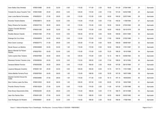 Anexo II - Edital de Resultado Final e Classificação - Pós-Recursos - Concurso Público nº 002/2020 - PMB/SEMEC Página 43 de 71
Icaro Kalleu Dias Almeida 6760010486 24.00 32.00 0.00 115.00 171.00 2.00 18.00 191.00 27/04/1994 24 Aprovado
Yoneide De Jesus Favacho Tork 6760014590 24.00 28.00 0.00 120.00 172.00 2.00 17.00 191.00 02/02/1986 25 Aprovado
Jose Lucas Barros Fernandes 6760050331 27.00 28.00 2.00 115.00 172.00 0.00 18.50 190.50 22/07/1994 26 Aprovado
Amanda Teixeira Bastos 6760038915 24.00 32.00 2.00 115.00 173.00 0.00 17.50 190.50 11/09/1994 27 Aprovado
Raicy Oliveira De Carvalho 6760037703 30.00 28.00 1.00 115.00 174.00 0.00 16.50 190.50 27/03/1992 28 Aprovado
6760031283 24.00 32.00 1.00 115.00 172.00 0.00 18.00 190.00 30/10/1979 29 Aprovado
Rosália Alencar Claudio 6760021456 27.00 32.00 3.00 105.00 167.00 4.00 18.90 189.90 24/01/1980 30 Aprovado
Solange Da Cruz Alves 6760000878 24.00 36.00 2.00 110.00 172.00 0.00 17.90 189.90 27/02/1989 31 Aprovado
Alice Cezar Lourenço 6760053772 21.00 28.00 2.00 120.00 171.00 0.00 18.00 189.00 28/06/1997 32 Aprovado
Nicole Souza Luz Martins 6760040848 24.00 32.00 1.00 115.00 172.00 0.00 16.50 188.50 17/01/1997 33 Aprovado
6760027951 24.00 32.00 2.00 115.00 173.00 0.00 15.25 188.25 19/10/1989 34 Aprovado
Carla Loyana Dias Teixeira 6760047695 24.00 28.00 1.00 120.00 173.00 0.00 15.15 188.15 03/09/1992 35 Aprovado
Wanessa Ferreira Tavares Lima 6760008354 24.00 32.00 3.00 110.00 169.00 2.00 17.00 188.00 18/12/1983 36 Aprovado
Vanessa Batista Ferreira 6760042090 24.00 28.00 2.00 115.00 169.00 2.00 16.90 187.90 09/10/1984 37 Aprovado
Layanne Marques Coutinho 6760001104 24.00 32.00 4.00 105.00 165.00 8.00 14.75 187.75 17/01/1988 38 Aprovado
Vitória Beltrão Ferreira Ponzi 6760007655 24.00 28.00 1.00 115.00 168.00 0.00 19.30 187.30 16/07/1996 39 Aprovado
6760034660 27.00 28.00 1.00 115.00 171.00 0.00 16.10 187.10 16/05/2000 40 Aprovado
Elen Cristina Lopes Da Silva 6760012933 30.00 36.00 1.00 100.00 167.00 0.00 20.00 187.00 19/02/1985 41 Aprovado
Priscilla Oliveira Ferreira 6760019224 27.00 32.00 0.00 115.00 174.00 2.00 11.00 187.00 21/05/1986 42 Aprovado
Arlen Bruno Nascimento Brito 6760052255 24.00 28.00 2.00 115.00 169.00 0.00 17.70 186.70 25/10/1988 43 Aprovado
Jean Dos Santos Silva 6760051228 27.00 24.00 2.00 115.00 168.00 0.00 18.50 186.50 05/02/1992 44 Aprovado
Caio Rodrigues Do Rosario 6760008561 24.00 32.00 2.00 110.00 168.00 2.00 16.40 186.40 17/08/1994 45 Aprovado
Clayton Osvaldo Monteiro
Santos
Marcio Wendel Da Paixao
Pereira
Dayane Caroline Souza Da
Costa
 