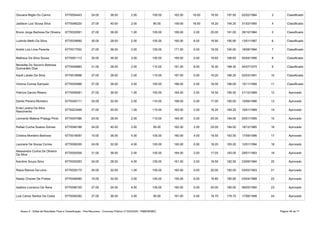 Anexo II - Edital de Resultado Final e Classificação - Pós-Recursos - Concurso Público nº 002/2020 - PMB/SEMEC Página 46 de 71
Giovana Miglio Do Carmo 6770054443 24.00 36.00 2.00 100.00 162.00 16.00 19.50 197.50 02/02/1984 3 Classificado
Jaddson Luiz Sousa Silva 6770049220 27.00 40.00 2.00 90.00 159.00 16.00 19.20 194.20 31/03/1990 4 Classificado
6770030561 27.00 36.00 1.00 105.00 169.00 2.00 20.00 191.00 28/10/1984 5 Classificado
Ludmila Mello Da Silva 6770039890 30.00 28.00 2.00 105.00 165.00 6.00 19.90 190.90 13/01/1987 6 Classificado
André Luis Lima Parente 6770017552 27.00 36.00 3.00 105.00 171.00 0.00 19.00 190.00 18/08/1994 7 Classificado
Matheus Da Silva Sousa 6770001113 30.00 36.00 3.00 100.00 169.00 0.00 19.60 188.60 05/04/1996 8 Classificado
6770049983 21.00 28.00 2.00 110.00 161.00 8.00 19.30 188.30 24/07/1970 9 Classificado
Kauê Lobato Da Silva 6770018998 27.00 28.00 2.00 110.00 167.00 0.00 19.20 186.20 02/03/1991 10 Classificado
Victoria Correa Sampaio 6770025986 27.00 36.00 3.00 100.00 166.00 2.00 18.00 186.00 15/11/1994 11 Classificado
Patrícia Garcia Ribeiro 6770009281 27.00 36.00 1.00 100.00 164.00 2.00 19.50 185.50 21/10/1989 12 Aprovado
Danilo Pereira Monteiro 6770040111 24.00 32.00 2.00 110.00 168.00 0.00 17.00 185.00 15/06/1996 13 Aprovado
6770023499 27.00 20.00 1.00 115.00 163.00 2.00 19.20 184.20 19/01/1989 14 Aprovado
Leonardo Mateus Pratagy Pinto 6770047086 24.00 28.00 2.00 110.00 164.00 0.00 20.00 184.00 05/01/1995 15 Aprovado
Rafael Cunha Soares Gomes 6770049186 24.00 40.00 3.00 95.00 162.00 2.00 20.00 184.00 19/12/1985 16 Aprovado
Cristina Monteiro Barbosa 6770018097 15.00 36.00 4.00 105.00 160.00 4.00 19.50 183.50 17/09/1996 17 Aprovado
Lauriane De Sousa Correa 6770006200 24.00 32.00 4.00 105.00 165.00 0.00 18.20 183.20 12/01/1994 18 Aprovado
6770055556 21.00 36.00 2.00 105.00 164.00 2.00 17.05 183.05 29/01/1993 19 Aprovado
Karoline Souza Silva 6770020293 24.00 28.00 4.00 105.00 161.00 2.00 19.50 182.50 23/09/1994 20 Aprovado
Raiza Ramos De Lima 6770029175 24.00 32.00 1.00 105.00 162.00 0.00 20.00 182.00 03/02/1993 21 Aprovado
Nataly Chaves De Freitas 6770046460 15.00 32.00 3.00 105.00 155.00 6.00 19.80 180.80 03/04/1988 22 Aprovado
Isadora Lourenco De Sena 6770046100 27.00 24.00 4.00 105.00 160.00 0.00 20.00 180.00 06/05/1994 23 Aprovado
Luis Carlos Santos Da Costa 6770045282 27.00 36.00 3.00 95.00 161.00 0.00 18.70 179.70 17/06/1998 24 Aprovado
Bruno Jorge Barbosa De Oliveira
Benedita Do Socorro Barbosa
Guimarães Dias
Evila Lorena Da Silva
Nascimento
Alessandra Cunha De Oliveira
Da Silva
 