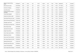 Anexo II - Edital de Resultado Final e Classificação - Pós-Recursos - Concurso Público nº 002/2020 - PMB/SEMEC Página 47 de 71
6770022077 24.00 24.00 2.00 110.00 160.00 0.00 19.50 179.50 05/06/1994 25 Aprovado
Naíse Souza Da Costa 6770010865 30.00 24.00 2.00 105.00 161.00 0.00 18.30 179.30 27/11/1992 26 Aprovado
Frank De Lima Sagica 6770034471 27.00 28.00 4.00 95.00 154.00 6.00 19.00 179.00 09/09/1988 27 Aprovado
Josué Silva Sousa 6770027933 27.00 36.00 4.00 95.00 162.00 0.00 16.55 178.55 10/07/1987 28 Aprovado
6770054281 27.00 28.00 4.00 100.00 159.00 0.00 19.50 178.50 13/05/1986 29 Aprovado
Thaina Xavier Margalho 6770011313 21.00 36.00 2.00 100.00 159.00 0.00 19.50 178.50 26/09/1990 30 Aprovado
Heberton Dos Santos Lobato 6770034510 18.00 32.00 0.00 100.00 150.00 8.00 20.00 178.00 05/08/1985 31 Aprovado
Dóris Karoline Rocha Da Costa 6770043653 24.00 28.00 3.00 105.00 160.00 0.00 17.80 177.80 07/01/1997 32 Aprovado
6770021748 18.00 24.00 1.00 115.00 158.00 0.00 19.50 177.50 01/05/1987 33 Aprovado
Elisangela Lopes Souza 6770017267 27.00 32.00 3.00 95.00 157.00 0.00 20.00 177.00 16/02/2001 34 Aprovado
Paula Nayara Dos Santos Silva 6770022194 24.00 28.00 3.00 105.00 160.00 0.00 16.50 176.50 12/09/1991 35 Aprovado
Marina Klautau Felipe 6770052088 21.00 32.00 2.00 100.00 155.00 0.00 20.00 175.00 09/09/1997 36 Aprovado
Vitória Dias De Jesus Brito 6770014087 24.00 24.00 3.00 105.00 156.00 0.00 19.00 175.00 21/07/2000 37 Aprovado
Dangle Freitas Afonso 6770023965 24.00 36.00 1.00 95.00 156.00 0.00 18.80 174.80 10/12/1980 38 Aprovado
Carlos Tadeu Xavier Da Silva 6770001024 21.00 36.00 2.00 95.00 154.00 4.00 16.80 174.80 27/01/1981 39 Aprovado
Rafael Souza Ferreira 6770009244 24.00 32.00 2.00 100.00 158.00 0.00 16.55 174.55 16/02/1990 40 Aprovado
Hanna Joice Freire Guimarães 6770008126 24.00 28.00 2.00 100.00 154.00 2.00 18.20 174.20 27/09/1987 41 Aprovado
João Taygra Villacorta Da Silva 6770052381 24.00 28.00 2.00 100.00 154.00 0.00 19.50 173.50 03/07/1989 42 Aprovado
Raphael Andrade Rocha 6770051783 27.00 32.00 1.00 95.00 155.00 2.00 16.50 173.50 07/06/1988 43 Aprovado
Rubinaldo Soares Silva Junior 6770024937 21.00 24.00 3.00 105.00 153.00 2.00 18.00 173.00 25/10/1986 44 Aprovado
Jordana Oliveira Barbosa 6770041674 24.00 24.00 2.00 105.00 155.00 0.00 17.00 172.00 23/12/1994 45 Aprovado
Carla Cristiane Ramos Barbosa 6770010976 21.00 32.00 3.00 95.00 151.00 4.00 16.75 171.75 09/11/1983 46 Aprovado
Adriele De Cassia Da Silva
Soeiro
Caroline De Fátima Da Mota Y
Dominguez
Patricia Goncalves Pires Viturino
 