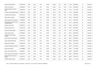 Anexo II - Edital de Resultado Final e Classificação - Pós-Recursos - Concurso Público nº 002/2020 - PMB/SEMEC Página 48 de 71
Sandra Ferreira Noronha 6770001306 18.00 32.00 0.00 100.00 150.00 2.00 19.60 171.60 06/04/1998 47 Aprovado
Vivian Ferreira Pinho 6770025253 27.00 32.00 3.00 90.00 152.00 0.00 19.50 171.50 27/05/1996 48 Aprovado
6770037395 21.00 28.00 3.00 100.00 152.00 0.00 19.20 171.20 15/11/1990 49 Aprovado
6770002110 30.00 20.00 1.00 100.00 151.00 0.00 20.00 171.00 19/06/1994 50 Aprovado
Cristhiane Da Silva Zifirino 6770012197 21.00 28.00 3.00 100.00 152.00 0.00 19.00 171.00 19/03/1983 51 Aprovado
Tifany Souza De Alfaia 6770005304 24.00 24.00 1.00 100.00 149.00 2.00 19.80 170.80 12/02/1994 52 Aprovado
Carla Augusta Da Silva Barroso 6770054063 18.00 24.00 1.00 110.00 153.00 0.00 17.75 170.75 18/04/1985 53 Aprovado
6770030198 15.00 36.00 3.00 95.00 149.00 2.00 19.70 170.70 26/04/1995 54 Aprovado
Marcelo Lopes Viana 6770022219 21.00 28.00 4.00 95.00 148.00 2.00 20.00 170.00 22/10/1973 55 Aprovado
Fernanda Oliveira Cruz 6770013180 24.00 32.00 2.00 95.00 153.00 0.00 17.00 170.00 08/10/1983 56 Aprovado
Taissa De Souza Miranda 6770025719 24.00 36.00 1.00 90.00 151.00 2.00 17.00 170.00 30/11/1992 57 Aprovado
Tiago Antunes Freitas 6770008346 18.00 28.00 2.00 105.00 153.00 0.00 16.70 169.70 06/03/1984 58 Aprovado
6770011320 27.00 36.00 2.00 85.00 150.00 0.00 19.60 169.60 27/05/1995 59 Aprovado
Sara Carolinne Costa Pantoja 6770030388 24.00 32.00 2.00 95.00 153.00 0.00 16.55 169.55 07/06/1994 60 Aprovado
Taylan Pereira Nascimento 6770041161 27.00 32.00 2.00 90.00 151.00 0.00 18.30 169.30 09/07/1995 61 Aprovado
Maira Silva Tupinambá 6770027305 21.00 16.00 2.00 110.00 149.00 0.00 20.00 169.00 12/12/1980 62 Aprovado
Audineia Rodrigues De Oliveira 6770045047 21.00 32.00 1.00 95.00 149.00 0.00 20.00 169.00 24/12/1969 63 Aprovado
Kauan Amora Nunes 6770055688 18.00 24.00 2.00 100.00 144.00 6.00 19.00 169.00 11/12/1989 64 Aprovado
Evelyn Tainá De Souza Silva 6770059491 24.00 20.00 3.00 105.00 152.00 0.00 17.00 169.00 10/05/1995 65 Aprovado
6770051144 21.00 24.00 2.00 105.00 152.00 0.00 17.00 169.00 24/03/1998 66 Aprovado
6770037410 21.00 28.00 1.00 100.00 150.00 0.00 18.80 168.80 16/07/1978 67 Aprovado
Danielle Pantoja Da Silva 6770024912 24.00 28.00 3.00 95.00 150.00 0.00 18.80 168.80 11/11/1982 68 Aprovado
Samantha Raissa Cunha Da
Silva
Amanda Cristine Modesto Barros
Brenda Karolina Cabral Ferreira
Do Espirito Santo
Josineia De Sousa Araújo
Ferreira
Vitória Talyta Souza Damasceno
Márcia Ândrea Carvalho Dos
Santos
 