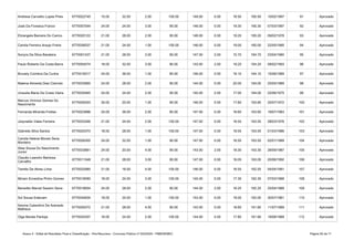 Anexo II - Edital de Resultado Final e Classificação - Pós-Recursos - Concurso Público nº 002/2020 - PMB/SEMEC Página 50 de 71
Andresa Carvalho Lopes Pires 6770022745 15.00 32.00 2.00 100.00 149.00 0.00 16.50 165.50 10/02/1997 91 Aprovado
Joab Da Fonseca Franco 6770057544 24.00 24.00 3.00 95.00 146.00 0.00 19.30 165.30 07/03/1997 92 Aprovado
Elizangela Barreira Do Carmo 6770020122 21.00 28.00 2.00 95.00 146.00 0.00 19.20 165.20 09/02/1978 93 Aprovado
Camila Ferreira Araujo Freire 6770036537 21.00 24.00 1.00 100.00 146.00 0.00 19.00 165.00 22/05/1990 94 Aprovado
Sonyra Da Silva Bandeira 6770001437 21.00 28.00 3.00 95.00 147.00 2.00 15.70 164.70 23/04/1990 95 Aprovado
Paulo Roberto Da Costa Barra 6770054074 18.00 32.00 3.00 90.00 143.00 2.00 19.20 164.20 08/02/1993 96 Aprovado
Brunely Coimbra Da Cunha 6770018317 24.00 36.00 1.00 85.00 146.00 0.00 18.10 164.10 15/06/1989 97 Aprovado
Malena Almeida Dias Clarindo 6770033900 24.00 28.00 2.00 90.00 144.00 0.00 20.00 164.00 25/05/1989 98 Aprovado
Urssulla Maria Da Costa Vieira 6770035465 24.00 24.00 2.00 95.00 145.00 2.00 17.00 164.00 22/06/1975 99 Aprovado
6770009320 30.00 20.00 1.00 95.00 146.00 0.00 17.80 163.80 25/07/1972 100 Aprovado
Fernanda Miranda Freitas 6770023896 24.00 36.00 2.00 85.00 147.00 0.00 16.60 163.60 19/07/1983 101 Aprovado
Josynaldo Vales Ferreira 6770033346 21.00 24.00 2.00 100.00 147.00 0.00 16.55 163.55 28/03/1976 102 Aprovado
Gabriela Silva Santos 6770020370 18.00 28.00 1.00 100.00 147.00 0.00 16.55 163.55 01/03/1986 103 Aprovado
6770026305 24.00 32.00 1.00 90.00 147.00 0.00 16.55 163.55 02/01/1989 104 Aprovado
6770033661 24.00 20.00 4.00 95.00 143.00 2.00 18.30 163.30 28/09/1987 105 Aprovado
6770011548 21.00 28.00 3.00 95.00 147.00 0.00 16.05 163.05 20/06/1992 106 Aprovado
Tamilis De Abreu Lima 6770032985 21.00 16.00 4.00 105.00 146.00 0.00 16.55 162.55 04/04/1991 107 Aprovado
Miriam Ernestina Pinho Gomes 6770019090 18.00 24.00 3.00 100.00 145.00 0.00 17.30 162.30 07/03/1968 108 Aprovado
Benedito Marcel Sassim Sena 6770016654 24.00 28.00 2.00 90.00 144.00 2.00 16.25 162.25 25/04/1988 109 Aprovado
Sol Sousa Estevam 6770044834 18.00 24.00 1.00 100.00 143.00 0.00 19.00 162.00 30/07/1981 110 Aprovado
6770009372 21.00 28.00 4.00 90.00 143.00 0.00 18.80 161.80 11/07/1989 111 Aprovado
Olga Barata Pantoja 6770034357 18.00 24.00 2.00 100.00 144.00 0.00 17.80 161.80 19/08/1968 112 Aprovado
Marcus Vinícius Gomes Do
Nascimento
Camila Helena Morais Sena
Monteiro
Silas Sousa Do Nascimento
Junior
Claudio Leandro Barbosa
Carvalho
Keoma Calandrini De Azevedo
Matheus
 