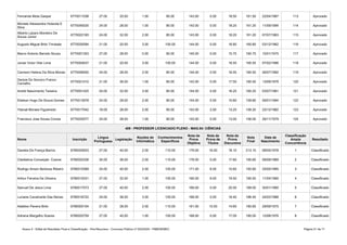 Anexo II - Edital de Resultado Final e Classificação - Pós-Recursos - Concurso Público nº 002/2020 - PMB/SEMEC Página 51 de 71
Fernanda Mota Gaspar 6770011038 27.00 20.00 1.00 95.00 143.00 0.00 18.50 161.50 22/04/1987 113 Aprovado
6770045535 24.00 28.00 1.00 90.00 143.00 0.00 18.25 161.25 11/09/1994 114 Aprovado
6770022165 24.00 32.00 2.00 85.00 143.00 0.00 18.20 161.20 07/07/1983 115 Aprovado
Augusto Miguel Brito Trindade 6770030094 21.00 20.00 3.00 100.00 144.00 0.00 16.80 160.80 03/12/1962 116 Aprovado
Marco Antonio Barreto Souza 6770001353 27.00 28.00 0.00 90.00 145.00 0.00 15.75 160.75 10/01/1975 117 Aprovado
Jonas Victor Vilar Lima 6770054637 21.00 20.00 3.00 100.00 144.00 0.00 16.55 160.55 07/02/1996 118 Aprovado
6770006000 24.00 28.00 2.00 90.00 144.00 0.00 16.55 160.55 26/07/1982 119 Aprovado
6770021010 21.00 36.00 1.00 85.00 143.00 0.00 17.50 160.50 13/09/1978 120 Aprovado
André Nascimento Teixeira 6770051425 24.00 32.00 3.00 85.00 144.00 0.00 16.25 160.25 03/07/1981 121 Aprovado
Elielson Hugo De Souza Gomes 6770013978 24.00 28.00 2.00 90.00 144.00 0.00 15.80 159.80 09/01/1994 122 Aprovado
Ytanaã Moraes Figueiredo 6770017042 18.00 28.00 2.00 95.00 143.00 2.00 13.25 158.25 23/12/1982 123 Aprovado
Francisco Jose Sousa Correa 6770025577 24.00 28.00 1.00 90.00 143.00 0.00 13.00 156.00 26/11/1979 124 Aprovado
409 - PROFESSOR LICENCIADO PLENO - MAG.04: CIÊNCIAS
Nome Inscrição Legislação Resultado
Daniela De França Barros 6780020633 27.00 40.00 2.00 110.00 179.00 16.00 18.10 213.10 08/05/1978 1 Classificado
Cleidielma Conceição Cosme 6780025338 30.00 36.00 2.00 110.00 178.00 0.00 17.60 195.60 08/08/1989 2 Classificado
Rodrigo Arison Barbosa Ribeiro 6780010369 24.00 40.00 2.00 105.00 171.00 6.00 15.60 192.60 25/05/1995 3 Classificado
Arthur Ferreira De Oliveira 6780015331 27.00 32.00 1.00 105.00 165.00 6.00 19.50 190.50 11/04/1990 4 Classificado
Samuel De Jesus Lima 6780017573 27.00 40.00 2.00 100.00 169.00 0.00 20.00 189.00 30/01/1990 5 Classificado
Luciane Cavalcante Das Neves 6780016722 24.00 36.00 3.00 105.00 168.00 0.00 18.40 186.40 24/02/1988 6 Classificado
Adailton Pereira Brito 6780000104 21.00 28.00 2.00 110.00 161.00 10.00 14.60 185.60 29/09/1975 7 Classificado
Adriana Margalho Soares 6780020759 27.00 40.00 1.00 100.00 168.00 0.00 17.00 185.00 12/08/1976 8 Classificado
Michele Alessandra Holanda E
Silva
Alberto Lázaro Monteiro De
Souza Júnior
Carmem Helena Da Silva Morais
Denize Do Socorro Franco
Carvalho
Língua
Portuguesa
Noções de
Informática
Conhecimentos
Específicos
Nota da
Prova
Objetiva
Nota da
Prova de
Títulos
Nota da
Prova
Discursiva
Nota
Final
Data de
Nascimento
Classificação
Ampla
Concorrência
 