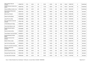 Anexo II - Edital de Resultado Final e Classificação - Pós-Recursos - Concurso Público nº 002/2020 - PMB/SEMEC Página 52 de 71
6780007736 27.00 40.00 1.00 95.00 163.00 2.00 19.00 184.00 10/06/1978 9 Classificado
6780051036 18.00 32.00 1.00 115.00 166.00 0.00 17.30 183.30 18/01/1995 10 Classificado
Sabryna Stéffany Cordeiro Lima 6780018585 27.00 40.00 4.00 90.00 161.00 0.00 20.00 181.00 18/04/1997 11 Classificado
6780017501 27.00 40.00 4.00 95.00 166.00 0.00 14.60 180.60 12/02/1992 12 Aprovado
Müller Silva Pimentel 6780018749 27.00 40.00 2.00 85.00 154.00 6.00 20.00 180.00 02/06/1986 13 Aprovado
Adilson Da Silva Bastos 6780053360 27.00 32.00 1.00 100.00 160.00 0.00 19.40 179.40 15/08/1973 14 Aprovado
Jorge Filho Cruz Baia 6780025588 24.00 40.00 1.00 95.00 160.00 0.00 19.10 179.10 12/03/1990 15 Aprovado
6780017298 30.00 36.00 1.00 90.00 157.00 2.00 20.00 179.00 16/07/1980 16 Aprovado
Jhonata Marques Do Rego 6780001847 27.00 40.00 0.00 90.00 157.00 2.00 19.70 178.70 16/07/1997 17 Aprovado
Carlos Andre Bezerra Leite 6780037537 24.00 28.00 3.00 105.00 160.00 6.00 12.40 178.40 24/11/1975 18 Aprovado
6780039666 30.00 40.00 3.00 90.00 163.00 0.00 14.60 177.60 09/04/1996 19 Aprovado
Patrícia Corrêa Da Silva 6780026781 24.00 24.00 1.00 95.00 144.00 16.00 17.40 177.40 30/05/1983 20 Aprovado
Tereza Beatriz Lima Dos Santos 6780009731 30.00 36.00 5.00 80.00 151.00 6.00 20.00 177.00 10/04/1994 21 Aprovado
6780003088 27.00 36.00 3.00 85.00 151.00 6.00 19.70 176.70 17/05/1991 22 Aprovado
6780025194 30.00 28.00 3.00 90.00 151.00 6.00 18.20 175.20 19/05/1980 23 Aprovado
Madson Pereira Lobato 6780018859 21.00 40.00 1.00 95.00 157.00 0.00 17.00 174.00 02/06/1976 24 Aprovado
João Flor Dos Santos Neto 6780029578 30.00 40.00 2.00 80.00 152.00 6.00 15.00 173.00 19/10/1992 25 Aprovado
Diogo Flor Carvalho Dos Santos 6780017234 24.00 32.00 2.00 95.00 153.00 0.00 19.40 172.40 24/04/1986 26 Aprovado
6780018590 30.00 36.00 1.00 85.00 152.00 0.00 20.00 172.00 14/11/1993 27 Aprovado
Patricia Fernandes Da Silva 6780013885 30.00 28.00 1.00 85.00 144.00 8.00 20.00 172.00 13/03/1981 28 Aprovado
Cleyssian Ney Pinheiro Dias 6780013055 27.00 36.00 3.00 80.00 146.00 6.00 20.00 172.00 25/09/1995 29 Aprovado
Luiz Carlos Silva Conceição 6780022492 24.00 32.00 3.00 90.00 149.00 6.00 17.00 172.00 11/04/1982 30 Aprovado
Helton Solivam Silva De
Carvalho
Leandro Giovanni Carneiro Dos
Santos
Aline De Nazaré Nascimento
Leão Souza
Ana Luiza Ferreira Correa De
Carvalho
Pamella Ramylle Quadros
Santos
Annanda Waneza Da Silva
Batista
Dramerson Dorivan Silva
Gouvea
Reinaldo Cristian Silva
Conceição
 
