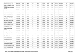 Anexo II - Edital de Resultado Final e Classificação - Pós-Recursos - Concurso Público nº 002/2020 - PMB/SEMEC Página 53 de 71
6780021407 27.00 28.00 1.00 95.00 151.00 6.00 14.60 171.60 25/11/1993 31 Aprovado
6780031133 24.00 28.00 2.00 90.00 144.00 16.00 10.50 170.50 18/09/1989 32 Aprovado
6780021933 24.00 32.00 2.00 85.00 143.00 8.00 18.60 169.60 08/01/1984 33 Aprovado
Toni Lopes Pimentel 6780013244 24.00 40.00 4.00 85.00 153.00 2.00 14.60 169.60 30/05/1986 34 Aprovado
Francisco Bruno Dias Uchôa 6780003382 24.00 24.00 0.00 100.00 148.00 2.00 19.50 169.50 08/07/1992 35 Aprovado
Felipe Moraes Dos Santos 6780026623 21.00 36.00 0.00 90.00 147.00 2.00 20.00 169.00 25/06/1990 36 Aprovado
Adriano Veloso Goncalves 6780003260 27.00 28.00 1.00 90.00 146.00 2.00 19.80 167.80 28/04/1983 37 Aprovado
6780013138 24.00 36.00 1.00 85.00 146.00 2.00 19.80 167.80 16/11/1993 38 Aprovado
Jean Roberto Silva Da Costa 6780044747 24.00 32.00 2.00 90.00 148.00 0.00 19.70 167.70 28/03/1982 39 Aprovado
Ana Paula Oliveira Cruz 6780024645 27.00 40.00 1.00 80.00 148.00 6.00 13.10 167.10 05/06/1985 40 Aprovado
Leandro Dos Santos Furtado 6780041494 27.00 28.00 1.00 85.00 141.00 6.00 20.00 167.00 21/02/1993 41 Aprovado
Kayan Da Cunha Rossy 6780036743 30.00 24.00 1.00 85.00 140.00 6.00 20.00 166.00 09/08/1991 42 Aprovado
6780012523 21.00 36.00 3.00 80.00 140.00 6.00 20.00 166.00 26/04/1994 43 Aprovado
Reyson Santos Nogueira 6780049505 21.00 24.00 1.00 105.00 151.00 0.00 14.60 165.60 06/12/1989 44 Aprovado
Mauro Augusto Souza Ratis 6780042559 21.00 24.00 0.00 105.00 150.00 0.00 15.40 165.40 08/06/1979 45 Aprovado
Livia Gadelha Silva 6780001165 27.00 40.00 2.00 70.00 139.00 6.00 20.00 165.00 19/05/1996 46 Aprovado
Edileida Batista Cordeiro 6780005039 27.00 36.00 2.00 85.00 150.00 0.00 14.80 164.80 02/01/1978 47 Aprovado
Amanda Azevedo Ricartt 6780056010 27.00 32.00 4.00 80.00 143.00 6.00 15.30 164.30 02/01/1987 48 Aprovado
6780007856 24.00 32.00 3.00 80.00 139.00 8.00 17.00 164.00 17/04/1982 49 Aprovado
Eliezer Pereira Cavalheiro 6780017934 24.00 40.00 2.00 85.00 151.00 0.00 12.60 163.60 21/02/1988 50 Aprovado
Luis Carlos Farias De Carvalho 6780047767 27.00 28.00 3.00 80.00 138.00 6.00 19.50 163.50 20/01/1977 51 Aprovado
6780043622 27.00 36.00 0.00 75.00 138.00 6.00 19.50 163.50 08/01/1996 52 Aprovado
Carla Carolina Miranda Dos
Santos
Joana Patrícia Pantoja Serrão
Filgueira
Thayana Cristina De Andrade
Rodrigues
Jeanny Cristina Santa Brigida Da
Silva Santos
Maria Thayane Da Silva
Mendonça
Evandro Leite Rodrigues
Bitencurt
Patrícia Fernanda Da Silva
Mendonça
 