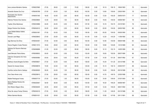 Anexo II - Edital de Resultado Final e Classificação - Pós-Recursos - Concurso Público nº 002/2020 - PMB/SEMEC Página 55 de 71
Iana Larissa Monteiro Santos 6780027685 27.00 36.00 0.00 75.00 138.00 0.00 18.10 156.10 19/04/1993 75 Aprovado
Amanda Soares Da Cruz 6780040768 27.00 24.00 1.00 90.00 142.00 0.00 13.60 155.60 23/02/1993 76 Aprovado
6780047340 18.00 32.00 2.00 90.00 142.00 0.00 13.20 155.20 29/05/1973 77 Aprovado
Altemar Pereira Dos Santos 6780029805 12.00 28.00 1.00 95.00 136.00 0.00 19.00 155.00 09/09/1967 78 Aprovado
Tayllen Silva Barbxosa 6780033889 24.00 24.00 4.00 85.00 137.00 2.00 15.70 154.70 23/10/1991 79 Aprovado
Sérgio Pereira Dos Santos 6780024010 24.00 28.00 2.00 80.00 134.00 0.00 20.00 154.00 26/05/1992 80 Aprovado
6780051591 27.00 32.00 0.00 75.00 134.00 0.00 20.00 154.00 04/05/1990 81 Aprovado
Giovani Leal Rêgo 6780029643 27.00 20.00 4.00 90.00 141.00 0.00 12.20 153.20 11/09/1992 82 Aprovado
Iago Barroso Da Silva 6780024391 27.00 32.00 3.00 80.00 142.00 0.00 10.90 152.90 08/04/1996 83 Aprovado
Dionis Rogério Costa Peixoto 6780011913 18.00 28.00 2.00 85.00 133.00 0.00 19.80 152.80 13/10/1989 84 Aprovado
6780008898 21.00 32.00 3.00 80.00 136.00 6.00 10.10 152.10 14/05/1989 85 Aprovado
José Marcelo Paiva Abreu 6780056822 24.00 32.00 2.00 75.00 133.00 0.00 19.00 152.00 06/07/1984 86 Aprovado
6780059360 24.00 28.00 0.00 85.00 137.00 0.00 14.30 151.30 06/07/1982 87 Aprovado
Matheus Santa Brígida De Brito 6780059621 27.00 32.00 0.00 80.00 139.00 2.00 10.20 151.20 25/12/1996 88 Aprovado
Daniel Do Amaral Gloria 6780058676 15.00 32.00 1.00 85.00 133.00 2.00 15.10 150.10 25/05/1977 89 Aprovado
Cynthia Letícia Serra Cabeça 6780026555 30.00 24.00 1.00 80.00 135.00 0.00 15.00 150.00 09/10/1996 90 Aprovado
Ana Clara Alves Lima 6780029810 27.00 28.00 0.00 80.00 135.00 0.00 14.70 149.70 22/05/1998 91 Aprovado
Rafael Rodrigues Farias 6780007719 27.00 20.00 1.00 85.00 133.00 6.00 10.40 149.40 27/07/1993 92 Aprovado
6780025591 30.00 36.00 2.00 65.00 133.00 0.00 16.20 149.20 06/08/1987 93 Aprovado
Elis Ribeiro Magno Silva 6780035045 24.00 28.00 0.00 85.00 137.00 0.00 12.20 149.20 06/01/1992 94 Aprovado
Aline De Jesus Farias Oliveira 6780054519 27.00 20.00 1.00 90.00 138.00 0.00 11.20 149.20 05/12/1988 95 Aprovado
Wilton Barreto Morais 6780001431 24.00 28.00 0.00 85.00 137.00 0.00 10.90 147.90 29/11/1991 96 Aprovado
Rosivaldo Dos Santos
Nascimento
Luan Rafael Matos Saliba
Ribeiro
Adriana Do Socorro Barroso
Reis
Fabrício Gonçalves Da Vera
Cruz
Maria Rafaela Pereira De
Oliveira
 