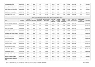 Anexo II - Edital de Resultado Final e Classificação - Pós-Recursos - Concurso Público nº 002/2020 - PMB/SEMEC Página 56 de 71
Thayná Negrão Corrêa 6780043324 30.00 28.00 1.00 75.00 134.00 0.00 11.00 145.00 05/03/1996 97 Aprovado
Erasmo Da Silva Ribeiro 6780027406 24.00 28.00 2.00 80.00 134.00 0.00 10.00 144.00 28/04/1992 98 Aprovado
Valber Cleyton Leal Da Costa 6780026352 24.00 28.00 1.00 75.00 128.00 0.00 15.50 143.50 26/06/1989 99 Aprovado
Nádia Cristina Almeida Silva 6780007163 24.00 28.00 1.00 80.00 133.00 0.00 10.40 143.40 06/11/1988 100 Aprovado
Rogério Ribeiro De Souza 6780007942 18.00 20.00 1.00 65.00 104.00 10.00 15.20 129.20 23/08/1985 101 Aprovado
410 - PROFESSOR LICENCIADO PLENO - MAG.04: EDUCAÇÃO FÍSICA
Nome Inscrição Legislação Resultado
Matheus Henriques Fagundes 6800039235 27.00 32.00 2.00 115.00 176.00 0.00 13.00 189.00 23/05/1995 1 Classificado
Vanessa Dantas 6800010068 30.00 36.00 3.00 105.00 174.00 2.00 13.00 189.00 10/12/1987 2 Classificado
Vitoria Lima Teixeira 6800009956 24.00 36.00 3.00 105.00 168.00 0.00 20.00 188.00 08/05/1997 3 Classificado
Maria Laiz Alves Da Silva 6800040651 30.00 32.00 3.00 105.00 170.00 0.00 18.00 188.00 12/07/1994 4 Classificado
Wellington Luan Correa Pinheiro 6800026219 30.00 36.00 5.00 100.00 171.00 0.00 17.00 188.00 14/05/1989 5 Classificado
Leila Castro Gonçalves 6800012669 21.00 28.00 3.00 105.00 157.00 20.00 10.00 187.00 12/10/1973 6 Classificado
Antonio Gomes Correa 6800031874 30.00 36.00 2.00 100.00 168.00 0.00 18.00 186.00 22/01/1977 7 Classificado
Aline Silva Ferreira 6800024796 21.00 36.00 2.00 110.00 169.00 2.00 14.00 185.00 24/01/1991 8 Classificado
Rogério Jaty Abreu Sobrinho 6800033302 24.00 36.00 0.00 110.00 170.00 2.00 13.00 185.00 08/05/1996 9 Classificado
Kamylle Quadros Pereira 6800040884 27.00 36.00 1.00 100.00 164.00 0.00 20.00 184.00 15/09/1992 10 Classificado
Ivailton Chaves Rezende 6800038146 24.00 36.00 3.00 100.00 163.00 2.00 19.00 184.00 22/01/1985 11 Classificado
Rosália Alves Queiroz 6800013068 27.00 32.00 1.00 105.00 165.00 2.00 17.00 184.00 13/04/1987 12 Classificado
Williams De Freitas Barbosa 6800025198 27.00 32.00 3.00 110.00 172.00 0.00 12.00 184.00 09/01/1983 13 Aprovado
Leonardo Cordeiro Pinheiro 6800021943 30.00 32.00 3.00 100.00 165.00 0.00 18.00 183.00 11/09/1991 14 Aprovado
6800000519 24.00 28.00 1.00 110.00 163.00 6.00 14.00 183.00 19/02/1979 15 Aprovado
Língua
Portuguesa
Noções de
Informática
Conhecimentos
Específicos
Nota da
Prova
Objetiva
Nota da
Prova de
Títulos
Nota da
Prova
Discursiva
Nota
Final
Data de
Nascimento
Classificação
Ampla
Concorrência
Manoel Do Espírito Santo Silva
Júnior
 