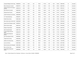 Anexo II - Edital de Resultado Final e Classificação - Pós-Recursos - Concurso Público nº 002/2020 - PMB/SEMEC Página 57 de 71
6800006755 21.00 32.00 3.00 105.00 161.00 8.00 14.00 183.00 30/06/1995 16 Aprovado
Bianca Damasceno Cardoso 6800024701 30.00 36.00 3.00 95.00 164.00 0.00 18.00 182.00 29/05/1992 17 Aprovado
6800002105 24.00 36.00 3.00 100.00 163.00 2.00 17.00 182.00 25/09/1991 18 Aprovado
Elton Santos De Carvalho 6800027922 24.00 36.00 4.00 100.00 164.00 0.00 17.00 181.00 21/05/1979 19 Aprovado
Damyles Nunes Ferreira 6800022587 24.00 32.00 4.00 105.00 165.00 0.00 16.00 181.00 13/11/1990 20 Aprovado
Leandro Henrique Cruz Da Silva 6800002584 21.00 36.00 4.00 100.00 161.00 6.00 14.00 181.00 27/06/1994 21 Aprovado
Yuri Teixeira Mendonça 6800024971 27.00 36.00 2.00 105.00 170.00 0.00 10.00 180.00 04/07/1988 22 Aprovado
Rodolfo Silva Da Silva 6800014952 24.00 36.00 3.00 95.00 158.00 2.00 19.00 179.00 23/01/1991 23 Aprovado
6800020268 24.00 36.00 3.00 100.00 163.00 0.00 16.00 179.00 27/08/1993 24 Aprovado
6800008415 27.00 40.00 3.00 95.00 165.00 0.00 14.00 179.00 04/05/1996 25 Aprovado
Renan Ferreira Vinagre 6800019313 24.00 36.00 4.00 100.00 164.00 2.00 12.00 178.00 01/05/1993 26 Aprovado
Rodrigo Tavares Maciel 6800030380 27.00 32.00 2.00 105.00 166.00 2.00 10.00 178.00 04/04/1993 27 Aprovado
Salim Checralla Khayat 6800011263 18.00 32.00 3.00 100.00 153.00 4.00 20.00 177.00 15/01/1979 28 Aprovado
6800024746 18.00 36.00 3.00 100.00 157.00 2.00 18.00 177.00 01/10/1987 29 Aprovado
6800014537 30.00 32.00 3.00 90.00 155.00 10.00 12.00 177.00 31/07/1996 30 Aprovado
Elis Priscila Aguiar Da Silva 6800000825 27.00 28.00 2.00 95.00 152.00 6.00 18.00 176.00 22/10/1986 31 Aprovado
Thiago Diniz Da Costa 6800030382 24.00 28.00 2.00 105.00 159.00 0.00 17.00 176.00 29/03/1988 32 Aprovado
Jefferson Dos Santos Silva 6800032102 24.00 36.00 3.00 100.00 163.00 0.00 13.00 176.00 11/04/1995 33 Aprovado
Lana Lima Pereira 6800019263 30.00 32.00 2.00 95.00 159.00 4.00 13.00 176.00 07/07/1990 34 Aprovado
6800010852 27.00 40.00 2.00 90.00 159.00 2.00 14.00 175.00 20/01/1990 35 Aprovado
Max Luis Paiva Costa 6800020900 27.00 40.00 1.00 90.00 158.00 4.00 13.00 175.00 05/09/1977 36 Aprovado
6800005464 27.00 32.00 1.00 105.00 165.00 0.00 10.00 175.00 16/03/1996 37 Aprovado
Jhonatan Wélington Pereira Gaia
Jessica Do Socorro De Campos
Da Silva
Naim Antônio Danim Auad Júnior
Augusto Cesar Rodrigues Lobato
Luciane Cristina Farias De
Aguiar
Luana Correa Pardauil De
Moraes
Nadia Goncalves Dias Rodrigues
Carlos Afonso Ferreira Dos
Santos
 