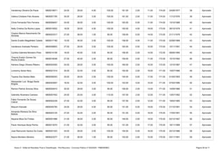 Anexo II - Edital de Resultado Final e Classificação - Pós-Recursos - Concurso Público nº 002/2020 - PMB/SEMEC Página 58 de 71
Vanderney Oliveira De Paula 6800016671 24.00 28.00 4.00 105.00 161.00 2.00 11.00 174.00 24/08/1977 38 Aprovado
Valena Cristiane Feio Alvares 6800001795 30.00 28.00 3.00 100.00 161.00 2.00 11.00 174.00 11/12/1976 39 Aprovado
Clívia Fernanda Fôro Ferreira 6800008457 24.00 36.00 3.00 100.00 163.00 0.00 11.00 174.00 13/10/1988 40 Aprovado
Nelly Cristina Da Rocha Lopes 6800019502 18.00 28.00 4.00 100.00 150.00 4.00 19.00 173.00 26/10/1978 41 Aprovado
6800023317 27.00 36.00 1.00 95.00 159.00 0.00 14.00 173.00 21/11/1978 42 Aprovado
6800017190 15.00 36.00 2.00 105.00 158.00 4.00 11.00 173.00 02/06/1989 43 Aprovado
Vanderson Andrade Pinheiro 6800008822 27.00 28.00 3.00 105.00 163.00 0.00 10.00 173.00 10/11/1991 44 Aprovado
Cynthia Gabriela Monteiro Pires 6800014106 18.00 40.00 3.00 95.00 156.00 2.00 14.00 172.00 08/06/1995 45 Aprovado
6800016048 27.00 40.00 2.00 90.00 159.00 2.00 11.00 172.00 15/10/1992 46 Aprovado
Adriano Diego Oliveira Ribeiro 6800052550 24.00 28.00 3.00 105.00 160.00 2.00 10.00 172.00 12/10/1987 47 Aprovado
Loreanny Aarao Nery 6800021514 30.00 32.00 3.00 85.00 150.00 2.00 19.00 171.00 15/07/1986 48 Aprovado
Tayane Dos Santos Melo 6800058343 24.00 28.00 2.00 100.00 154.00 0.00 17.00 171.00 01/05/1993 49 Aprovado
6800003907 18.00 32.00 3.00 100.00 153.00 4.00 14.00 171.00 07/05/1996 50 Aprovado
Ramon Patrick Amoras Silva 6800054910 30.00 28.00 3.00 95.00 156.00 2.00 13.00 171.00 14/09/1986 51 Aprovado
Gabrielly Alcantara Cardoso 6800007452 24.00 20.00 3.00 110.00 157.00 2.00 12.00 171.00 13/07/1992 52 Aprovado
6800002239 27.00 32.00 3.00 95.00 157.00 2.00 12.00 171.00 19/02/1985 53 Aprovado
Mayumi Kanzaki 6800045790 24.00 28.00 4.00 95.00 151.00 0.00 19.00 170.00 21/10/1991 54 Aprovado
6800003135 27.00 32.00 2.00 90.00 151.00 0.00 19.00 170.00 17/05/1991 55 Aprovado
Nayane Moia De Freitas 6800001886 21.00 36.00 2.00 90.00 149.00 2.00 19.00 170.00 02/12/1997 56 Aprovado
Paulo Henrique Borja Penha 6800013070 21.00 32.00 3.00 95.00 151.00 2.00 17.00 170.00 18/11/1989 57 Aprovado
6800051523 24.00 28.00 2.00 100.00 154.00 0.00 16.00 170.00 20/12/1986 58 Aprovado
Nayna Monteiro Moreira 6800023277 21.00 36.00 1.00 95.00 153.00 2.00 15.00 170.00 03/11/1991 59 Aprovado
Clayton Marcio Nascimento De
Almeida
Danilo Evaldo Magalhães Calado
Thayná Evelyn Gomes Da
Rocha Estácio
Alexsander Luiz Braga Santa
Brigida
Fábio Fernando De Sousa
Cabral
Annanda Waneza Da Silva
Batista
José Raimundo Santos Da Costa
 