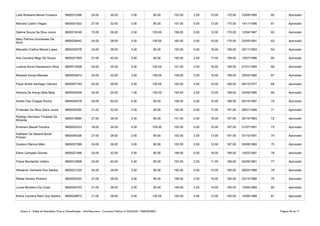 Anexo II - Edital de Resultado Final e Classificação - Pós-Recursos - Concurso Público nº 002/2020 - PMB/SEMEC Página 59 de 71
Laila Rossana Neves Fonseca 6800012368 24.00 36.00 3.00 90.00 153.00 2.00 15.00 170.00 23/08/1995 60 Aprovado
Marcelo Castro Viegas 6800001822 27.00 32.00 3.00 95.00 157.00 0.00 13.00 170.00 14/11/1996 61 Aprovado
Djalma Souza Da Silva Junior 6800016248 15.00 36.00 2.00 105.00 158.00 0.00 12.00 170.00 12/04/1987 62 Aprovado
6800038442 24.00 28.00 3.00 105.00 160.00 0.00 10.00 170.00 22/05/1991 63 Aprovado
Marcelle Cristina Maciel Lopes 6800025478 24.00 28.00 3.00 95.00 150.00 0.00 19.00 169.00 25/11/1993 64 Aprovado
Ana Carolina Rêgo De Souza 6800021905 27.00 40.00 3.00 80.00 150.00 2.00 17.00 169.00 15/07/1986 65 Aprovado
Luanne Aricia Damasceno Silva 6800013508 24.00 24.00 3.00 100.00 151.00 2.00 16.00 169.00 01/01/1989 66 Aprovado
Maxwell Sousa Mendes 6800054815 24.00 32.00 3.00 100.00 159.00 0.00 10.00 169.00 25/02/1980 67 Aprovado
Paulo André Santiago Câmara 6800007740 24.00 28.00 3.00 100.00 155.00 4.00 10.00 169.00 06/10/1977 68 Aprovado
Adriana De Araujo Baia Maia 6800026208 24.00 24.00 1.00 105.00 154.00 2.00 12.00 168.00 24/09/1986 69 Aprovado
Andrei Das Chagas Rocha 6800055478 24.00 40.00 4.00 90.00 158.00 0.00 10.00 168.00 05/10/1997 70 Aprovado
Ernandes Da Silva Vieira Junior 6800055262 21.00 32.00 2.00 95.00 150.00 0.00 17.00 167.00 28/01/1989 71 Aprovado
6800019684 27.00 36.00 3.00 85.00 151.00 0.00 16.00 167.00 24/10/1983 72 Aprovado
Emerson Maciel Ferreira 6800002223 18.00 24.00 5.00 105.00 152.00 0.00 15.00 167.00 31/07/1991 73 Aprovado
6800049336 27.00 28.00 2.00 95.00 152.00 2.00 13.00 167.00 07/10/1991 74 Aprovado
Gustavo Ramos Melo 6800037266 24.00 36.00 3.00 90.00 153.00 2.00 12.00 167.00 30/08/1990 75 Aprovado
Elenir Campelo Gomes 6800021488 24.00 32.00 2.00 90.00 148.00 0.00 18.00 166.00 15/02/1997 76 Aprovado
Flávia Montalvão Valério 6800010808 24.00 40.00 4.00 85.00 153.00 2.00 11.00 166.00 04/09/1981 77 Aprovado
Wlademir Gerhartd Dos Santos 6800021225 24.00 28.00 3.00 95.00 150.00 0.00 15.00 165.00 08/02/1988 78 Aprovado
Rafael Santos Pinheiro 6800000320 27.00 28.00 3.00 90.00 148.00 2.00 15.00 165.00 03/12/1988 79 Aprovado
Lucas Monteiro Da Costa 6800044703 21.00 36.00 2.00 90.00 149.00 2.00 14.00 165.00 15/06/1989 80 Aprovado
6800028872 21.00 28.00 4.00 100.00 153.00 0.00 12.00 165.00 15/06/1988 81 Aprovado
Mary Patricia Guimaraes Da
Silva
Rodrigo Henrique Trindade De
Miranda
Kathleen De Nazaré Bouth
Pricken
Brena Carolina Raiol Dos Santos
 