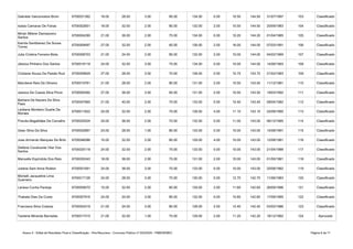 Anexo II - Edital de Resultado Final e Classificação - Pós-Recursos - Concurso Público nº 002/2020 - PMB/SEMEC Página 6 de 71
Gabriela Vasconcelos Broni 6700031362 18.00 28.00 3.00 85.00 134.00 0.00 10.50 144.50 31/07/1997 103 Classificado
Isaias Camarao De Farias 6700002601 18.00 32.00 2.00 80.00 132.00 2.00 10.50 144.50 20/09/1983 104 Classificado
6700004290 21.00 36.00 2.00 75.00 134.00 0.00 10.20 144.20 01/04/1985 105 Classificado
6700009497 27.00 32.00 2.00 65.00 126.00 2.00 16.00 144.00 07/03/1991 106 Classificado
Julia Cristina Ferreira Mota 6700008703 21.00 24.00 2.00 85.00 132.00 2.00 10.00 144.00 04/02/1969 107 Classificado
Jéssica Pinheiro Dos Santos 6700019118 24.00 32.00 3.00 75.00 134.00 0.00 10.00 144.00 14/06/1993 108 Classificado
Cristiane Souza Da Paixão Ruiz 6700059629 27.00 28.00 3.00 70.00 128.00 0.00 15.75 143.75 21/02/1983 109 Classificado
Marcilene Reis De Oliveira 6700015761 21.00 28.00 2.00 80.00 131.00 2.00 10.50 143.50 11/12/1981 110 Classificado
Jessica De Cassia Silva Pinon 6700000492 27.00 36.00 3.00 65.00 131.00 2.00 10.50 143.50 19/03/1992 111 Classificado
6700047665 21.00 40.00 2.00 70.00 133.00 0.00 10.40 143.40 08/04/1982 112 Classificado
6700011822 24.00 32.00 2.00 70.00 128.00 4.00 11.10 143.10 24/09/1990 113 Classificado
Priscila Magalhães De Carvalho 6700025524 24.00 36.00 2.00 70.00 132.00 0.00 11.00 143.00 06/12/1985 114 Classificado
Gean Silva Da Silva 6700002867 24.00 28.00 1.00 80.00 133.00 0.00 10.00 143.00 14/08/1991 115 Classificado
Jose Armando Marques De Brito 6700046086 15.00 32.00 2.00 80.00 129.00 4.00 10.00 143.00 12/08/1981 116 Classificado
6700025118 24.00 32.00 2.00 75.00 133.00 0.00 10.00 143.00 21/04/1988 117 Classificado
Manuelle Espíndola Dos Reis 6700035343 18.00 36.00 2.00 75.00 131.00 2.00 10.00 143.00 01/05/1981 118 Classificado
Juliana Sant Anna Roldon 6700051691 24.00 36.00 3.00 70.00 133.00 0.00 10.00 143.00 20/08/1982 119 Classificado
6700017126 24.00 28.00 3.00 75.00 130.00 0.00 12.70 142.70 11/06/1983 120 Classificado
Larissa Cunha Pantoja 6700059570 15.00 32.00 2.00 80.00 129.00 2.00 11.60 142.60 26/09/1996 121 Classificado
Thabata Dias Da Costa 6700057916 24.00 20.00 3.00 85.00 132.00 0.00 10.60 142.60 17/09/1995 122 Classificado
Franciana Silva Colares 6700024219 21.00 24.00 3.00 80.00 128.00 2.00 12.40 142.40 03/02/1986 123 Classificado
Tacilene Miranda Barradas 6700017315 21.00 32.00 1.00 75.00 129.00 2.00 11.20 142.20 16/12/1982 124 Aprovado
Mirian Milene Damasceno
Santos
Kamila Santibanez De Sousa
Torres
Barbara De Nazare Da Silva
Paes
Leidiane Monteiro Duarte De
Moraes
Diefane Cavalcante Vilar Dos
Santos
Michelli Jacqueline Lima
Guerreiro
 