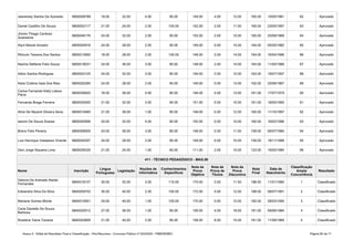 Anexo II - Edital de Resultado Final e Classificação - Pós-Recursos - Concurso Público nº 002/2020 - PMB/SEMEC Página 60 de 71
Jeanecley Santos De Azevedo 6800008789 18.00 32.00 4.00 95.00 149.00 4.00 12.00 165.00 10/05/1981 82 Aprovado
Daniel Castilho De Souza 6800052117 21.00 24.00 2.00 105.00 152.00 2.00 11.00 165.00 23/05/1997 83 Aprovado
6800048176 24.00 32.00 2.00 95.00 153.00 2.00 10.00 165.00 25/09/1989 84 Aprovado
Alyni Maciel Amador 6800054916 24.00 28.00 2.00 95.00 149.00 0.00 15.00 164.00 05/05/1982 85 Aprovado
Rômulo Teixeira Dos Santos 6800013950 18.00 28.00 2.00 100.00 148.00 2.00 14.00 164.00 16/04/1996 86 Aprovado
Naicha Stefanie Felix Souza 6800018031 24.00 36.00 3.00 85.00 148.00 2.00 14.00 164.00 11/05/1988 87 Aprovado
Ailton Santos Rodrigues 6800053125 24.00 32.00 3.00 90.00 149.00 2.00 12.00 163.00 19/07/1997 88 Aprovado
Keila Cristina Gaia Dos Reis 6800020265 24.00 28.00 2.00 95.00 149.00 0.00 13.00 162.00 25/08/1987 89 Aprovado
6800036920 18.00 36.00 4.00 90.00 148.00 0.00 13.00 161.00 17/07/1979 90 Aprovado
Fernanda Braga Ferreira 6800035555 21.00 32.00 3.00 95.00 151.00 0.00 10.00 161.00 18/05/1995 91 Aprovado
Aline De Nazaré Oliveira Sena 6800010465 21.00 36.00 1.00 90.00 148.00 0.00 12.00 160.00 11/10/1997 92 Aprovado
Iasmin De Souza Soares 6800054906 24.00 32.00 4.00 90.00 150.00 0.00 10.00 160.00 16/02/1996 93 Aprovado
Breno Felix Pereira 6800008505 24.00 36.00 3.00 85.00 148.00 0.00 11.00 159.00 06/07/1984 94 Aprovado
6800042057 24.00 28.00 2.00 95.00 149.00 0.00 10.00 159.00 18/11/1988 95 Aprovado
Davi Jorge Siqueira Lima 6800026335 21.00 24.00 1.00 65.00 111.00 2.00 10.00 123.00 19/05/1984 96 Aprovado
411 - TÉCNICO PEDAGÓGICO - MAG.08
Nome Inscrição Legislação Resultado
6840018127 30.00 32.00 3.00 110.00 175.00 2.00 11.50 188.50 11/01/1984 1 Classificado
Edisandra Silva Da Silva 6840009753 30.00 40.00 2.00 100.00 172.00 4.00 12.00 188.00 08/07/1991 2 Classificado
Mariana Gomes Monte 6840014951 24.00 40.00 1.00 105.00 170.00 0.00 12.00 182.00 28/03/1994 3 Classificado
6840020512 27.00 36.00 1.00 95.00 159.00 4.00 18.00 181.00 09/06/1984 4 Classificado
Rosilene Viana Tavares 6840043809 21.00 40.00 2.00 95.00 158.00 8.00 15.00 181.00 11/08/1969 5 Classificado
Jhonis Thiago Cardoso
Quaresma
Carlos Fernando Kelly Lisboa
Paiva
Luis Henrique Valadares Vinente
Língua
Portuguesa
Noções de
Informática
Conhecimentos
Específicos
Nota da
Prova
Objetiva
Nota da
Prova de
Títulos
Nota da
Prova
Discursiva
Nota
Final
Data de
Nascimento
Classificação
Ampla
Concorrência
Debora De Andrade Ataíde
Fernandes
Carla Danielle De Souza
Barbosa
 