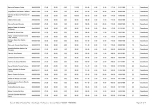 Anexo II - Edital de Resultado Final e Classificação - Pós-Recursos - Concurso Público nº 002/2020 - PMB/SEMEC Página 61 de 71
Marilucia Caetano Costa 6840029359 21.00 32.00 0.00 110.00 163.00 4.00 10.50 177.50 21/01/1968 6 Classificado
6840012099 21.00 40.00 1.00 90.00 152.00 4.00 20.00 176.00 30/06/1995 7 Classificado
6840026893 27.00 32.00 0.00 105.00 164.00 0.00 10.00 174.00 14/09/1992 8 Classificado
Edilene Vieira Leão 6840020792 27.00 36.00 3.00 90.00 156.00 4.00 13.50 173.50 16/03/1986 9 Classificado
Simone Nonato Miranda 6840000987 27.00 32.00 1.00 90.00 150.00 2.00 20.00 172.00 23/08/1986 10 Classificado
6840056832 24.00 36.00 2.00 90.00 152.00 0.00 20.00 172.00 01/10/1997 11 Classificado
Nilziane De Souza Dias 6840023162 21.00 40.00 2.00 95.00 158.00 2.00 11.00 171.00 13/07/1987 12 Classificado
6840018024 21.00 36.00 4.00 90.00 151.00 8.00 11.50 170.50 21/02/1995 13 Classificado
6840007356 24.00 36.00 4.00 90.00 154.00 4.00 12.00 170.00 18/06/1998 14 Classificado
Raimundo Nonato Gaia Correa 6840047515 18.00 36.00 2.00 95.00 151.00 8.00 11.00 170.00 23/08/1990 15 Classificado
6840016422 21.00 40.00 1.00 90.00 152.00 4.00 13.00 169.00 26/08/1985 16 Classificado
Fabrício Silva Rabelo 6840005361 27.00 36.00 2.00 90.00 155.00 2.00 11.00 168.00 04/10/1987 17 Classificado
Cristiane Gomes Ferreira 6840019767 27.00 40.00 2.00 85.00 154.00 2.00 10.50 166.50 19/02/1984 18 Classificado
Tamires De Souza Monteiro 6840012436 21.00 36.00 3.00 90.00 150.00 4.00 12.00 166.00 01/11/1991 19 Classificado
Dayse Michelle Pereira Feitosa 6840041667 24.00 24.00 1.00 95.00 144.00 4.00 17.50 165.50 21/10/1990 20 Classificado
6840034721 24.00 36.00 1.00 90.00 151.00 4.00 10.00 165.00 21/05/1986 21 Classificado
Bianca Pereira De Sousa 6840001604 24.00 36.00 2.00 80.00 142.00 2.00 20.00 164.00 14/04/1995 22 Classificado
Janice De Araujo Lira Lopes 6840014965 27.00 36.00 3.00 85.00 151.00 2.00 10.50 163.50 18/11/1980 23 Classificado
6840004553 21.00 40.00 0.00 90.00 151.00 2.00 10.00 163.00 02/12/1995 24 Classificado
Victória Martins De Jesus 6840048285 24.00 36.00 1.00 85.00 146.00 2.00 14.00 162.00 10/11/1997 25 Classificado
Milena Ferreira Da Silva 6840009339 27.00 36.00 0.00 85.00 148.00 2.00 12.00 162.00 14/03/1990 26 Classificado
6840059396 27.00 40.00 3.00 80.00 150.00 2.00 10.00 162.00 01/07/1996 27 Classificado
Thays Maria Das Neves Caldeira
Karolina Do Socorro Pacheco De
Araujo
Nayara Cibele Do Rosário
Rodrigues
Hanna Tamires Gomes Correa
Leão Teixeira
Daihana Maria Dos Santos
Costa
Armanda Malcher Martins Da
Trindade
Eunice Brandão De Sousa
Ferreira
Roseane Lorena Cosme Barata
Vasconcelos
Tamyres Danielle Machado
Koury
 