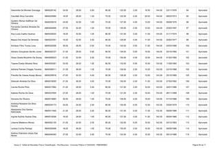 Anexo II - Edital de Resultado Final e Classificação - Pós-Recursos - Concurso Público nº 002/2020 - PMB/SEMEC Página 65 de 71
Gesonilda De Moraes Gonzaga 6840026142 24.00 28.00 0.00 80.00 132.00 2.00 10.50 144.50 23/11/1976 94 Aprovado
Claudete Silva Carvalho 6840024995 18.00 28.00 1.00 75.00 122.00 2.00 20.00 144.00 06/03/1973 95 Aprovado
6840035018 24.00 32.00 1.00 70.00 127.00 4.00 13.00 144.00 09/08/1976 96 Aprovado
6840054848 27.00 32.00 1.00 70.00 130.00 2.00 12.00 144.00 22/02/1997 97 Aprovado
Ana Lucia Coelho Queiroz 6840029022 18.00 32.00 1.00 80.00 131.00 2.00 11.00 144.00 21/11/1974 98 Aprovado
Maysa Dos Anjos De Almeida 6840023351 15.00 32.00 2.00 80.00 129.00 4.00 11.00 144.00 20/02/1977 99 Aprovado
Edvilson Filho Torres Lima 6840025256 30.00 28.00 0.00 75.00 133.00 0.00 11.00 144.00 02/03/1988 100 Aprovado
6840055727 21.00 28.00 0.00 85.00 134.00 0.00 10.00 144.00 25/10/1995 101 Aprovado
6840008523 21.00 32.00 2.00 75.00 130.00 4.00 10.00 144.00 01/02/1984 102 Aprovado
Tayane Evelyn Moreira Silva 6840050261 24.00 28.00 1.00 80.00 133.00 0.00 10.50 143.50 11/08/1990 103 Aprovado
6840058311 21.00 36.00 1.00 70.00 128.00 2.00 13.00 143.00 23/10/1988 104 Aprovado
6840035918 27.00 32.00 4.00 65.00 128.00 2.00 13.00 143.00 25/10/1989 105 Aprovado
Deborah Almeida Da Silva 6840016055 21.00 36.00 3.00 70.00 130.00 2.00 11.00 143.00 27/03/1992 106 Aprovado
Camila Rocha Pinto 6840017862 21.00 28.00 2.00 80.00 131.00 2.00 10.00 143.00 24/01/1986 107 Aprovado
Katiane Rocha De Deus 6840037654 27.00 28.00 1.00 75.00 131.00 2.00 10.00 143.00 26/11/1989 108 Aprovado
Giovane De Oliveira 6840019993 30.00 28.00 1.00 70.00 129.00 4.00 10.00 143.00 01/10/1988 109 Aprovado
6840034173 24.00 24.00 2.00 80.00 130.00 0.00 12.50 142.50 25/04/1979 110 Aprovado
6840011945 21.00 28.00 2.00 80.00 131.00 0.00 11.50 142.50 09/06/1986 111 Aprovado
Ingride Karime Soares Dias 6840018256 18.00 28.00 1.00 80.00 127.00 4.00 11.00 142.00 06/04/1986 112 Aprovado
Lilianne Medeiros Afonso 6840052130 21.00 24.00 2.00 85.00 132.00 0.00 10.00 142.00 24/12/1983 113 Aprovado
Larissa Cunha Pantoja 6840030406 18.00 36.00 1.00 75.00 130.00 2.00 10.00 142.00 26/09/1996 114 Aprovado
6840049393 27.00 32.00 3.00 70.00 132.00 0.00 10.00 142.00 09/12/1986 115 Aprovado
Quelem Afonso Kallfman De
Oliveira
Fernanda Carolina Almeida De
Oliveira
Adriano Gonçalves Serrão Junior
Geise Gisele Moutinho De Sousa
Adriana Pamela Chagas Tavares
Priscilla De Cássia Araújo Moura
Andreza Roseane Da Silva
Gomes
Alessandra Dos Santos
Natividade
Antônio Edenilson Anjos Das
Neves
 