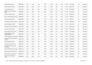 Anexo II - Edital de Resultado Final e Classificação - Pós-Recursos - Concurso Público nº 002/2020 - PMB/SEMEC Página 66 de 71
Suelen Moreira Noronha 6840031046 27.00 32.00 1.00 70.00 130.00 2.00 10.00 142.00 08/12/1986 116 Aprovado
Fátima Ribeiro De Freitas 6840019894 15.00 32.00 1.00 80.00 128.00 2.00 11.50 141.50 28/04/1975 117 Aprovado
Luciana Pereira Correa 6840014769 18.00 28.00 0.00 85.00 131.00 0.00 10.50 141.50 09/12/1985 118 Aprovado
6840005950 21.00 28.00 0.00 80.00 129.00 2.00 10.50 141.50 22/10/1992 119 Aprovado
Pamela Da Costa Siqueira 6840045561 21.00 32.00 1.00 75.00 129.00 2.00 10.50 141.50 27/08/1994 120 Aprovado
Karla Cristina Fontelles Gueiros 6840002332 21.00 32.00 0.00 70.00 123.00 0.00 18.00 141.00 16/08/1977 121 Aprovado
Luciane Teixeira Da Silva 6840033685 24.00 24.00 0.00 75.00 123.00 6.00 12.00 141.00 09/04/1991 122 Aprovado
José Raimundo Pontes Da Silva 6840052408 27.00 20.00 0.00 80.00 127.00 4.00 10.00 141.00 29/09/1985 123 Aprovado
Juliane Rodrigues Vila Real 6840055060 27.00 28.00 1.00 75.00 131.00 0.00 10.00 141.00 03/07/1990 124 Aprovado
6840011364 30.00 32.00 2.00 65.00 129.00 2.00 10.00 141.00 06/10/1995 125 Aprovado
Amira Aboul Hosn Seabra 6840017908 27.00 32.00 2.00 65.00 126.00 2.00 12.50 140.50 25/02/1985 126 Aprovado
Sandra Helena Costa Da Silva 6840006095 24.00 32.00 2.00 70.00 128.00 2.00 10.50 140.50 15/12/1968 127 Aprovado
6840032052 27.00 32.00 2.00 65.00 126.00 4.00 10.50 140.50 20/04/1981 128 Aprovado
6840030153 21.00 28.00 1.00 75.00 125.00 0.00 15.00 140.00 23/01/1984 129 Aprovado
6840017599 18.00 32.00 2.00 75.00 127.00 0.00 13.00 140.00 28/02/1998 130 Aprovado
Alynne Nunes De Oliveira 6840028102 24.00 28.00 3.00 75.00 130.00 0.00 10.00 140.00 17/08/1998 131 Aprovado
Leidilene De Araujo Da Cruz 6840017726 21.00 32.00 0.00 75.00 128.00 2.00 10.00 140.00 04/06/1987 132 Aprovado
6840022341 15.00 28.00 3.00 75.00 121.00 0.00 18.50 139.50 14/08/1977 133 Aprovado
Maria Trindade Bastos Da Costa 6840014400 21.00 32.00 1.00 70.00 124.00 4.00 11.50 139.50 10/02/1976 134 Aprovado
Dienne Marly De Souza Pontes 6840020642 18.00 28.00 1.00 80.00 127.00 2.00 10.50 139.50 21/06/1974 135 Aprovado
Rayira Itaceny De Araujo Silva 6840023714 15.00 28.00 2.00 80.00 125.00 4.00 10.50 139.50 02/06/1989 136 Aprovado
6840045520 24.00 28.00 0.00 75.00 127.00 2.00 10.50 139.50 28/09/1983 137 Aprovado
Natalia Do Socorro De Souza
Portal
Elisa Patrícia Paiva De Alcântara
Patricia Karenina Teixeira
Angelim Mendes
Camila Gonçalves Da Conceição
Linda Suzana Cristiana Almeida
Ferreira
Lucilene Da Silva Tavares Da
Conceição
Antenor Correa De Moraes
Junior
 