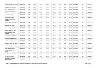 Anexo II - Edital de Resultado Final e Classificação - Pós-Recursos - Concurso Público nº 002/2020 - PMB/SEMEC Página 67 de 71
6840045190 18.00 20.00 3.00 80.00 121.00 4.00 14.00 139.00 24/08/1985 138 Aprovado
Joelma Tenório Rodrigues 6840025899 24.00 24.00 2.00 75.00 125.00 2.00 12.00 139.00 06/12/1970 139 Aprovado
Bruna Safira Araujo Costa 6840019255 12.00 36.00 1.00 75.00 124.00 4.00 11.00 139.00 08/07/1988 140 Aprovado
6840019106 24.00 32.00 0.00 70.00 126.00 2.00 11.00 139.00 20/01/1995 141 Aprovado
Camilla Freitas Lopes 6840026389 24.00 32.00 1.00 70.00 127.00 2.00 10.00 139.00 16/10/1988 142 Aprovado
Clayton Dias De Paiva 6840048826 24.00 32.00 0.00 65.00 121.00 4.00 13.50 138.50 27/09/1984 143 Aprovado
6840018665 27.00 24.00 0.00 75.00 126.00 0.00 12.50 138.50 16/08/1991 144 Aprovado
Reinaldo Matheus Maciel Sousa 6840041489 24.00 16.00 1.00 80.00 121.00 2.00 15.00 138.00 20/07/1996 145 Aprovado
Leide Ane Lima Ribeiro 6840027916 24.00 28.00 1.00 70.00 123.00 2.00 13.00 138.00 05/12/1989 146 Aprovado
Susanny Borges Rosa Paredes 6840026845 24.00 24.00 1.00 75.00 124.00 2.00 12.00 138.00 17/04/1989 147 Aprovado
Geiziane Ferreira De Lima 6840052227 24.00 28.00 0.00 70.00 122.00 0.00 15.50 137.50 21/09/1989 148 Aprovado
6840053079 24.00 28.00 1.00 65.00 118.00 4.00 15.50 137.50 30/03/1973 149 Aprovado
Amanda Oliveira De Almeida 6840010305 21.00 28.00 1.00 75.00 125.00 2.00 10.50 137.50 10/09/1993 150 Aprovado
Rosângela Da Silva Barbosa 6840021238 24.00 32.00 2.00 65.00 123.00 4.00 10.00 137.00 09/10/1974 151 Aprovado
Jose Marques Dos Passos 6840028935 18.00 32.00 2.00 70.00 122.00 0.00 14.50 136.50 16/04/1985 152 Aprovado
Elielson Da Rocha Dos Santos 6840035216 27.00 28.00 1.00 70.00 126.00 0.00 10.50 136.50 25/01/1986 153 Aprovado
6840029646 24.00 28.00 1.00 65.00 118.00 8.00 10.50 136.50 24/08/1992 154 Aprovado
Edson Martins Da Silva 6840054022 21.00 32.00 1.00 70.00 124.00 0.00 12.00 136.00 23/12/1982 155 Aprovado
6840031291 27.00 32.00 0.00 65.00 124.00 0.00 12.00 136.00 06/01/1978 156 Aprovado
Maria Ester Pinheiro Da Silva 6840023278 24.00 36.00 1.00 65.00 126.00 0.00 10.00 136.00 07/10/1971 157 Aprovado
Igor Belo Dos Santos 6840004624 18.00 32.00 1.00 65.00 116.00 10.00 10.00 136.00 23/01/1986 158 Aprovado
6840020304 24.00 24.00 0.00 70.00 118.00 2.00 15.50 135.50 25/04/1983 159 Aprovado
Vilani Gusmao Da Silva Brandao
Andressa Karollyne Oliveira
Alves
Lizandra Amorim Garcia
Gonçalves
Roseli Ferreira Da Costa
Goncalves
Thaís Da Silva Mendonça Copelli
Rízia Dos Reis De Moraes
Almeida
Thacyana Da Providencia
Moreira Ferreira
 
