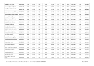 Anexo II - Edital de Resultado Final e Classificação - Pós-Recursos - Concurso Público nº 002/2020 - PMB/SEMEC Página 68 de 71
Eduardo Da Cruz Costa 6840035834 21.00 24.00 1.00 75.00 121.00 2.00 12.00 135.00 15/05/1966 160 Aprovado
Francimary Mota De Miranda 6840031477 21.00 32.00 0.00 70.00 123.00 0.00 12.00 135.00 06/10/1986 161 Aprovado
6840007708 18.00 32.00 1.00 70.00 121.00 2.00 12.00 135.00 12/06/1985 162 Aprovado
6840030448 18.00 32.00 1.00 70.00 121.00 2.00 12.00 135.00 12/10/1990 163 Aprovado
6840034713 27.00 32.00 0.00 65.00 124.00 0.00 11.00 135.00 20/01/1992 164 Aprovado
Simone Rocha De Souza 6840019845 21.00 24.00 1.00 75.00 121.00 4.00 10.00 135.00 16/10/1975 165 Aprovado
6840021863 27.00 32.00 1.00 65.00 125.00 0.00 10.00 135.00 02/12/1990 166 Aprovado
Josiane Benedito Vilarino 6840048744 21.00 28.00 1.00 65.00 115.00 8.00 11.50 134.50 21/04/1980 167 Aprovado
Areta Motta De Moraes 6840050732 12.00 32.00 3.00 65.00 112.00 2.00 20.00 134.00 26/08/1986 168 Aprovado
Maria José Campelo Costa 6840042107 18.00 36.00 3.00 65.00 122.00 0.00 12.00 134.00 06/05/1973 169 Aprovado
6840053232 24.00 24.00 1.00 70.00 119.00 4.00 11.00 134.00 31/12/1965 170 Aprovado
Ednalva Ambrosio Da Silva 6840021961 15.00 32.00 1.00 65.00 113.00 10.00 11.00 134.00 25/10/1985 171 Aprovado
Toni Gomes Da Silva 6840037530 18.00 32.00 2.00 70.00 122.00 2.00 10.00 134.00 27/08/1982 172 Aprovado
Kelle Do Rosário Braga Silva 6840004759 18.00 32.00 1.00 65.00 116.00 8.00 10.00 134.00 31/01/1977 173 Aprovado
Jovanilson Nascimento Santos 6840052873 21.00 28.00 2.00 70.00 121.00 2.00 10.50 133.50 09/05/1976 174 Aprovado
Silvane Sousa Rocha 6840022067 21.00 32.00 1.00 65.00 119.00 4.00 10.50 133.50 18/10/1981 175 Aprovado
Priscila Negrão Perdigão 6840034441 27.00 16.00 1.00 65.00 109.00 4.00 20.00 133.00 07/03/1985 176 Aprovado
Suelen Vivian Gatinho Da Silva 6840053362 18.00 32.00 2.00 70.00 122.00 0.00 11.00 133.00 11/09/1983 177 Aprovado
Iracelma Silva De Souza 6840006533 18.00 28.00 1.00 70.00 117.00 2.00 13.50 132.50 05/01/1996 178 Aprovado
Arine Morais Da Silva 6840028241 21.00 32.00 1.00 65.00 119.00 0.00 13.50 132.50 30/05/1988 179 Aprovado
Élida Passinho Costa 6840022435 18.00 36.00 1.00 65.00 120.00 0.00 12.00 132.00 12/03/1987 180 Aprovado
6840025428 18.00 24.00 1.00 75.00 118.00 2.00 11.50 131.50 02/05/1986 181 Aprovado
Nubia Emanuelli Almeida De
Assis
Lucyanna Vasconcelos Da Costa
Joana Keylla De Sousa Trindade
Edmilson Cardoso Da Costa
Filho
Maria Do Socorro Dos Santos
Castro
Ketiane Matos Oliveira De
Freitas
 