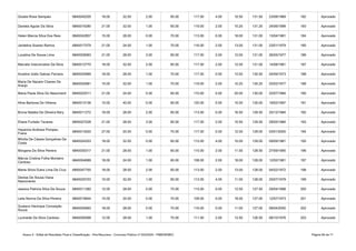 Anexo II - Edital de Resultado Final e Classificação - Pós-Recursos - Concurso Público nº 002/2020 - PMB/SEMEC Página 69 de 71
Gicelia Rosa Sampaio 6840040205 18.00 32.00 2.00 65.00 117.00 4.00 10.50 131.50 23/08/1969 182 Aprovado
Daniela Aguiar Da Silva 6840014280 21.00 32.00 1.00 65.00 119.00 2.00 10.25 131.25 24/06/1998 183 Aprovado
Helen Marcia Silva Dos Reis 6840042857 15.00 28.00 0.00 70.00 113.00 0.00 18.00 131.00 13/04/1981 184 Aprovado
Jardelina Soares Ramos 6840017579 21.00 24.00 1.00 70.00 116.00 2.00 13.00 131.00 23/01/1979 185 Aprovado
Lucelina De Sousa Lima 6840029063 21.00 28.00 3.00 65.00 117.00 2.00 12.00 131.00 26/05/1977 186 Aprovado
Marcela Vasconcelos Da Silva 6840012770 18.00 32.00 2.00 65.00 117.00 2.00 12.00 131.00 14/08/1981 187 Aprovado
Arcelino Izidio Galvao Ferreira 6840025969 18.00 28.00 1.00 70.00 117.00 0.00 13.50 130.50 24/09/1973 188 Aprovado
6840052981 15.00 32.00 1.00 70.00 118.00 2.00 10.25 130.25 25/02/1977 189 Aprovado
Maria Paula Silva Do Nasciment 6840022011 21.00 24.00 0.00 65.00 110.00 0.00 20.00 130.00 22/07/1984 190 Aprovado
Aline Barbosa De Vilhena 6840013136 15.00 40.00 0.00 65.00 120.00 0.00 10.00 130.00 19/02/1997 191 Aprovado
Bruna Natalia De Oliveira Nery 6840011272 18.00 28.00 2.00 65.00 113.00 0.00 16.50 129.50 25/12/1984 192 Aprovado
Eliane Furtado Tavares 6840027028 21.00 28.00 3.00 65.00 117.00 2.00 10.50 129.50 28/05/1984 193 Aprovado
6840013420 27.00 20.00 0.00 70.00 117.00 0.00 12.00 129.00 03/01/2000 194 Aprovado
6840024353 18.00 32.00 0.00 65.00 115.00 4.00 10.00 129.00 09/09/1981 195 Aprovado
Morgana Da Silva Pereira 6840030317 21.00 28.00 1.00 65.00 115.00 2.00 11.50 128.50 27/09/1995 196 Aprovado
6840004689 18.00 24.00 1.00 65.00 108.00 2.00 18.00 128.00 12/02/1981 197 Aprovado
Marta Silvia Dutra Lima Da Cruz 6840047700 18.00 28.00 2.00 65.00 113.00 2.00 13.00 128.00 04/02/1972 198 Aprovado
6840025703 15.00 32.00 1.00 65.00 113.00 4.00 11.00 128.00 25/07/1979 199 Aprovado
Jessica Patricia Silva De Souza 6840011260 12.00 28.00 0.00 75.00 115.00 0.00 12.50 127.50 29/04/1998 200 Aprovado
Leila Norma Da Silva Pereira 6840019844 15.00 24.00 0.00 70.00 109.00 0.00 18.00 127.00 12/07/1973 201 Aprovado
6840055893 18.00 28.00 0.00 70.00 116.00 0.00 11.00 127.00 08/04/2000 202 Aprovado
Lucineide Da Silva Cardoso 6840059388 12.00 28.00 1.00 70.00 111.00 2.00 13.50 126.50 08/10/1976 203 Aprovado
Maria De Nazare Chaves De
Araujo
Hayanna Andreza Pompeu
Freire
Mhirlla De Cássia Gonçalves Da
Costa
Márcia Cristina Folha Monteiro
Cardoso
Denise De Sousa Viana
Nascimento
Gustavo Henrique Conceição
Souza
 