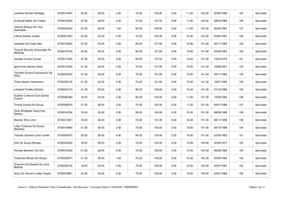 Anexo II - Edital de Resultado Final e Classificação - Pós-Recursos - Concurso Público nº 002/2020 - PMB/SEMEC Página 7 de 71
Joselina Gomes Santiago 6700014497 24.00 28.00 2.00 75.00 129.00 2.00 11.00 142.00 20/02/1986 125 Aprovado
Emanoel Belfor De Freitas 6700019540 27.00 28.00 2.00 70.00 127.00 4.00 11.00 142.00 28/03/1989 126 Aprovado
6700024224 27.00 36.00 1.00 65.00 129.00 2.00 11.00 142.00 30/04/1991 127 Aprovado
Letícia Soares Araújo 6700021833 24.00 32.00 4.00 70.00 130.00 2.00 10.00 142.00 03/04/1991 128 Aprovado
Jesileidy Da Costa Neri 6700019402 27.00 32.00 3.00 65.00 127.00 4.00 10.90 141.90 24/11/1985 129 Aprovado
6700010730 24.00 36.00 2.00 65.00 127.00 4.00 10.80 141.80 05/04/1997 130 Aprovado
Daniele Cunha Correa 6700017040 27.00 32.00 3.00 65.00 127.00 2.00 12.50 141.50 13/03/1976 131 Aprovado
Igora Irma Santos Dacio 6700015555 21.00 32.00 3.00 75.00 131.00 0.00 10.50 141.50 16/09/1991 132 Aprovado
6700002003 21.00 36.00 4.00 70.00 131.00 0.00 10.40 141.40 25/11/1994 133 Aprovado
Thais Santos Hanemann 6700009105 21.00 32.00 3.00 75.00 131.00 0.00 10.30 141.30 19/07/1985 134 Aprovado
Leidiane Pontes Oliveira 6700033174 21.00 20.00 3.00 85.00 129.00 2.00 10.05 141.05 27/12/1986 135 Aprovado
6700004380 18.00 24.00 3.00 85.00 130.00 0.00 11.00 141.00 15/09/1994 136 Aprovado
Thainá Duarte De Souza 6700059579 21.00 36.00 3.00 70.00 130.00 0.00 11.00 141.00 04/01/1988 137 Aprovado
6700018794 15.00 32.00 2.00 80.00 129.00 2.00 10.00 141.00 08/08/1986 138 Aprovado
Marlise Silva Lima 6700013921 18.00 36.00 2.00 75.00 131.00 0.00 10.00 141.00 29/11/1998 139 Aprovado
6700018464 21.00 36.00 2.00 70.00 129.00 2.00 10.00 141.00 26/12/1989 140 Aprovado
Tayane Carneiro Lima Corrêa 6700054675 24.00 36.00 4.00 65.00 129.00 2.00 10.00 141.00 22/04/1992 141 Aprovado
Edir De Souza Moraes 6700032645 18.00 28.00 2.00 75.00 123.00 4.00 13.90 140.90 30/08/1977 142 Aprovado
Rozilda Monteiro De Aviz 6700019249 21.00 28.00 4.00 75.00 128.00 2.00 10.30 140.30 06/08/1989 143 Aprovado
Thamires Morais De Souza 6700020677 21.00 36.00 1.00 70.00 128.00 2.00 10.30 140.30 24/05/1990 144 Aprovado
6700029740 18.00 32.00 3.00 75.00 128.00 2.00 10.00 140.00 22/07/1987 145 Aprovado
Anny Do Socorro Leitao Argolo 6700033681 24.00 32.00 2.00 70.00 128.00 2.00 10.00 140.00 23/07/1986 146 Aprovado
Jessica Maiara De Lima
Assunção
Thayná Marcely Guimarães De
Miranda
Yandala Amaral Damasceno Da
Silva
Suellen Cristinne Dos Santos
Franco
Aline Rhafaelle Viana Dos
Santos
Lilian Cristinne De Souza
Martinez
Emerson De Nazaré De Lima
Martins
 