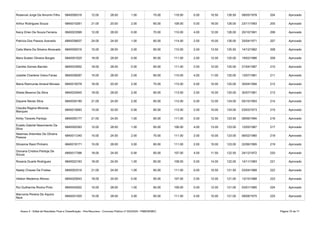 Anexo II - Edital de Resultado Final e Classificação - Pós-Recursos - Concurso Público nº 002/2020 - PMB/SEMEC Página 70 de 71
Ruberval Jorge De Amorim Filho 6840056316 12.00 28.00 1.00 75.00 116.00 0.00 10.50 126.50 08/05/1978 204 Aprovado
Arthur Rodrigues Souza 6840010261 21.00 20.00 2.00 65.00 108.00 0.00 18.00 126.00 23/11/1993 205 Aprovado
Keicy Erlen De Souza Ferreira 6840023566 12.00 28.00 0.00 70.00 110.00 4.00 12.00 126.00 20/10/1991 206 Aprovado
Patrícia Dos Passos Azevedo 6840036637 24.00 24.00 1.00 65.00 114.00 2.00 10.00 126.00 25/04/1971 207 Aprovado
6840009316 15.00 28.00 2.00 65.00 110.00 2.00 13.50 125.50 14/12/1962 208 Aprovado
Mara Suelen Oliveira Borges 6840001625 18.00 28.00 0.00 65.00 111.00 2.00 12.00 125.00 19/02/1986 209 Aprovado
Camilla Gomes Barreto 6840033952 18.00 28.00 0.00 65.00 111.00 2.00 12.00 125.00 21/04/1987 210 Aprovado
Josielle Charlene Viana Farias 6840038287 15.00 28.00 2.00 65.00 110.00 4.00 11.00 125.00 13/07/1981 211 Aprovado
Maria Raimunda Amaral Moraes 6840018378 18.00 20.00 2.00 75.00 115.00 0.00 10.00 125.00 30/04/1994 212 Aprovado
Sheila Bezerra Da Silva 6840032945 18.00 28.00 2.00 65.00 113.00 2.00 10.00 125.00 30/07/1981 213 Aprovado
Dayane Neves Silva 6840030190 21.00 24.00 2.00 65.00 112.00 0.00 12.00 124.00 05/10/1993 214 Aprovado
6840015693 15.00 32.00 0.00 65.00 112.00 2.00 10.00 124.00 03/03/1973 215 Aprovado
Kirley Tavares Pantoja 6840055177 21.00 24.00 1.00 65.00 111.00 0.00 12.50 123.50 08/06/1994 216 Aprovado
6840000393 12.00 28.00 1.00 65.00 106.00 4.00 13.00 123.00 12/05/1987 217 Aprovado
6840011240 15.00 24.00 2.00 70.00 111.00 2.00 10.00 123.00 06/02/1980 218 Aprovado
Silvianne Raiol Pinheiro 6840019171 15.00 28.00 3.00 65.00 111.00 2.00 10.00 123.00 22/06/1995 219 Aprovado
6840017398 18.00 24.00 0.00 65.00 107.00 4.00 11.50 122.50 24/12/1972 220 Aprovado
Rosaria Duarte Rodrigues 6840022163 18.00 24.00 1.00 65.00 108.00 0.00 14.00 122.00 14/11/1983 221 Aprovado
Nataly Chaves De Freitas 6840053316 21.00 24.00 1.00 65.00 111.00 0.00 10.50 121.50 03/04/1988 222 Aprovado
Heldon Medeiros Afonso 6840025643 18.00 24.00 0.00 65.00 107.00 2.00 12.00 121.00 13/10/1988 223 Aprovado
Rui Guilherme Rocha Pinto 6840042922 15.00 28.00 1.00 65.00 109.00 0.00 12.00 121.00 03/01/1985 224 Aprovado
6840031505 15.00 28.00 3.00 65.00 111.00 0.00 10.00 121.00 09/08/1975 225 Aprovado
Celia Maria Da Silveira Abracado
Claudia Regina Miranda
Marques
Evaldo Gabriel Nascimento Da
Silva
Neemias Artemiles De Oliveira
Pessoa
Giovana Cristina Pantoja De
Souza
Marconia Pereira De Aquino
Nere
 