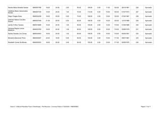Anexo II - Edital de Resultado Final e Classificação - Pós-Recursos - Concurso Público nº 002/2020 - PMB/SEMEC Página 71 de 71
Sandra Maria Almeida Santos 6840057768 18.00 24.00 2.00 65.00 109.00 0.00 11.50 120.50 28/10/1981 226 Aprovado
6840007726 15.00 24.00 1.00 70.00 110.00 0.00 10.50 120.50 01/07/1973 227 Aprovado
Diego Chagas Alves 6840024238 18.00 20.00 0.00 70.00 108.00 2.00 10.00 120.00 27/02/1987 228 Aprovado
6840037449 21.00 20.00 0.00 65.00 106.00 4.00 10.00 120.00 12/10/1989 229 Aprovado
Jamile E Silva Teixeira 6840015906 15.00 24.00 1.00 65.00 105.00 2.00 12.50 119.50 21/05/1989 230 Aprovado
6840033760 18.00 24.00 1.00 65.00 108.00 0.00 10.00 118.00 25/08/1979 231 Aprovado
Sandra Daniela Lira Correa 6840033453 18.00 24.00 1.00 65.00 108.00 0.00 10.00 118.00 04/05/1991 232 Aprovado
Michelma Benvindo Pinho 6840032007 24.00 16.00 0.00 65.00 105.00 2.00 10.00 117.00 29/07/1981 233 Aprovado
Elizabeth Conde De Morais 6840020553 18.00 20.00 2.00 65.00 105.00 2.00 10.00 117.00 04/09/1975 234 Aprovado
Valdilene Maria Vasconcelos
Nonato
Gabriela Helena Carvalho
Soares
Vanessa Regina Lemos
Medeiros
 