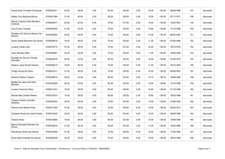 Anexo II - Edital de Resultado Final e Classificação - Pós-Recursos - Concurso Público nº 002/2020 - PMB/SEMEC Página 8 de 71
Vanda Sara Trindade Gonçalves 6700025471 24.00 36.00 3.00 65.00 128.00 2.00 10.00 140.00 26/06/1986 147 Aprovado
Adélia Cruz Barbosa Moura 6700021964 21.00 40.00 2.00 65.00 128.00 2.00 10.00 140.00 07/11/1971 148 Aprovado
6700009017 24.00 24.00 4.00 75.00 127.00 2.00 10.90 139.90 12/02/1981 149 Aprovado
Laiz Correa Tavares 6700043940 21.00 32.00 2.00 70.00 125.00 4.00 10.60 139.60 17/12/1998 150 Aprovado
6700038093 24.00 28.00 4.00 70.00 126.00 0.00 13.30 139.30 06/02/1987 151 Aprovado
6700008519 18.00 36.00 2.00 70.00 126.00 2.00 11.20 139.20 01/02/1984 152 Aprovado
Juciany Costa Lobo 6700019772 27.00 28.00 2.00 70.00 127.00 2.00 10.20 139.20 18/10/1976 153 Aprovado
Lilian Mendes Melo 6700026891 24.00 32.00 2.00 70.00 128.00 0.00 11.05 139.05 18/09/1995 154 Aprovado
6700024918 24.00 32.00 3.00 65.00 124.00 0.00 15.00 139.00 01/05/1974 155 Aprovado
Ediane Lopes Rocha Pereira 6700008274 18.00 36.00 2.00 70.00 126.00 2.00 11.00 139.00 18/12/1983 156 Aprovado
Thiago Sousa Da Silva 6700043311 21.00 36.00 2.00 70.00 129.00 0.00 10.00 139.00 05/09/1997 157 Aprovado
Adriana Pereira Teixeira 6700038415 24.00 32.00 2.00 65.00 123.00 2.00 13.70 138.70 18/06/1980 158 Aprovado
6700023826 24.00 20.00 2.00 80.00 126.00 2.00 10.60 138.60 12/10/1989 159 Aprovado
Luciene Viana Da Silva 6700013101 15.00 28.00 3.00 80.00 126.00 2.00 10.60 138.60 31/10/1980 160 Aprovado
Renata Mac Dowell Ribeiro 6700019273 15.00 28.00 3.00 80.00 126.00 2.00 10.60 138.60 18/03/1986 161 Aprovado
6700024042 24.00 28.00 2.00 70.00 124.00 2.00 12.50 138.50 21/06/1993 162 Aprovado
Antonio Dos Santos Pinto 6700017925 27.00 28.00 3.00 70.00 128.00 0.00 10.50 138.50 02/04/1973 163 Aprovado
6700010420 24.00 32.00 3.00 65.00 124.00 4.00 10.40 138.40 25/05/1985 164 Aprovado
Tatiane Alves 6700016800 18.00 36.00 3.00 65.00 122.00 4.00 12.00 138.00 12/08/1980 165 Aprovado
6700029618 21.00 36.00 3.00 65.00 125.00 2.00 11.00 138.00 10/03/1986 166 Aprovado
Wanderson Brito Dos Santos 6700033085 21.00 28.00 2.00 75.00 126.00 2.00 10.00 138.00 17/05/1992 167 Aprovado
Perla Sofia Andrade De Aquino 6700038248 24.00 32.00 2.00 70.00 128.00 0.00 10.00 138.00 18/03/1996 168 Aprovado
Marcia Cristina Folha Monteiro
Cardoso
Sthefany Do Socorro Ramos Da
Silveira
Geise Gisele Moutinho De Sousa
Danielle Do Socorro Paixão
Dornelas
Natália De Jesus Da Silva
Mendes
Thayse Cristina Carvalho
Santana
Cristiane Paula Da Costa Pontes
Mayra Dannyely Brandao De
Souza
 