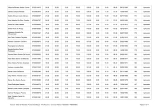 Anexo II - Edital de Resultado Final e Classificação - Pós-Recursos - Concurso Público nº 002/2020 - PMB/SEMEC Página 9 de 71
Valquíria Moraes Abitbol Corrêa 6700014410 24.00 32.00 5.00 65.00 126.00 2.00 10.00 138.00 04/12/1994 169 Aprovado
Glenda Campos Almada 6700003676 24.00 32.00 3.00 65.00 124.00 2.00 11.50 137.50 10/09/1993 170 Aprovado
Natália Silmara Costa Câmara 6700008357 21.00 28.00 0.00 75.00 124.00 0.00 13.20 137.20 05/11/1984 171 Aprovado
Aline Natacha Da Silva Teixeira 6700004767 24.00 24.00 3.00 75.00 126.00 0.00 11.20 137.20 08/03/1988 172 Aprovado
Sonia Da Costa Passos 6700026406 18.00 24.00 0.00 85.00 127.00 0.00 10.20 137.20 12/12/1972 173 Aprovado
Sheila Alves De Araújo 6700019358 18.00 24.00 2.00 70.00 114.00 8.00 15.00 137.00 15/10/1977 174 Aprovado
6700031367 27.00 28.00 2.00 65.00 122.00 4.00 11.00 137.00 06/07/1993 175 Aprovado
Ana Celia Fonseca Carvalho 6700053836 18.00 20.00 0.00 85.00 123.00 4.00 10.00 137.00 21/02/1970 176 Aprovado
Adrielso Calandrini Da Silva 6700029975 21.00 24.00 2.00 80.00 127.00 0.00 10.00 137.00 03/02/1988 177 Aprovado
Rosangela Lima Santos 6700002905 21.00 32.00 2.00 70.00 125.00 2.00 10.00 137.00 27/04/1995 178 Aprovado
6700008687 24.00 28.00 2.00 70.00 124.00 2.00 10.90 136.90 14/08/1995 179 Aprovado
Rayssa Allana Soares De Souza 6700009505 18.00 28.00 3.00 70.00 119.00 4.00 13.50 136.50 24/05/1991 180 Aprovado
Katia Maria Barros De Miranda 6700017940 15.00 32.00 2.00 75.00 124.00 2.00 10.50 136.50 03/08/1977 181 Aprovado
Silvia Helena Ferreira Alcantara 6700020257 18.00 28.00 1.00 75.00 122.00 4.00 10.20 136.20 28/03/1971 182 Aprovado
Josilene Louzada Melo 6700017542 21.00 32.00 3.00 65.00 121.00 4.00 11.10 136.10 23/03/1993 183 Aprovado
Samia Costa De Barros 6700002246 18.00 32.00 1.00 75.00 126.00 0.00 10.10 136.10 03/11/1988 184 Aprovado
Dilcy Helena Teixeira Cyrus 6700030107 21.00 20.00 1.00 80.00 122.00 4.00 10.00 136.00 07/08/1969 185 Aprovado
Marise Dos Santos Nunes 6700018098 21.00 20.00 1.00 80.00 122.00 4.00 10.00 136.00 06/05/1978 186 Aprovado
Gizeli Rodrigues Valente 6700046574 18.00 36.00 2.00 70.00 126.00 0.00 10.00 136.00 13/09/1985 187 Aprovado
Brenda Jucele Freitas De Paiva 6700029393 24.00 32.00 3.00 65.00 124.00 2.00 10.00 136.00 02/01/1987 188 Aprovado
Carlene Rodrigues Pereira 6700046678 21.00 32.00 2.00 70.00 125.00 0.00 10.60 135.60 15/02/1996 189 Aprovado
6700021381 24.00 28.00 1.00 70.00 123.00 2.00 10.50 135.50 14/01/1989 190 Aprovado
Kleberson Almeida De
Albuquerque
Brenda Karoline Farias
Rodrigues
Aline Thayana Farias De
Carvalho
 