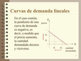 11
Curvas de demanda lineales
En el caso común,
la pendiente de una
curva de demanda
es negativa, es
decir, a medida que
el precio aumenta,
la cantidad
demandada decrece
y viceversa.
precio
cantidad
demandada
q
p
p1
p2
q1q2
 