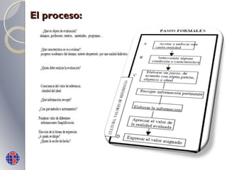 El proceso:

 