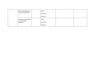 Responsabilidades de la
IE a nivel institucional
Logros:
Dificultades:
Evidencias:
Mecanismos de atención
a la comunidad
educativa
Logros:
Dificultades:
Evidencias:
 