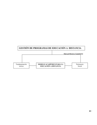 GESTIÓN DE PROGRAMAS DE EDUCACIÓN A DISTANCIA

                                            Manuel Moreno Castañeda




Fundamentación   MODELO ACADÉMICO PARA LA                 Pertinencia
    teórica        EDUCACIÓN A DISTANCIA                    Social
 