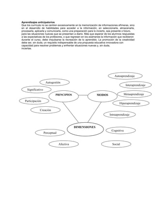 Aprendizajes anticipatorios
Que los currícula no se centren excesivamente en la memorización de informaciones efímeras, sino
en el desarrollo de habilidades para acceder a la información, en seleccionarla, almacenarla,
procesarla, aplicarla y comunicarla, como una preparación para lo incierto, sea presente o futuro,
para las situaciones nuevas que se presentan a diario. Más que esperar de los alumnos respuestas
a las expectativas de los profesores, o que regresen en los exámenes la información que recibieron
durante el curso, debe impulsarse la recreación de lo aprendido. La promoción de la creatividad
debe ser, sin duda, un requisito indispensable de una propuesta educativa innovadora con
capacidad para resolver problemas y enfrentar situaciones nuevas y, sin duda,
inciertas.




                                                                                Autoaprendizaje

                     Autogestión
                                                                                           Interaprendizaje
    Significativo
                             PRINCIPIOS                          MODOS                    Metaaprendizaje

  Participación
                                                                                    Hiperaprendizaje

               Creación
                                                                            Intraaprendizaje



                                             DIMENSIONES
                                                                              Cognitiva
                    Perceptual


                                 Afectiva                                     Social
 