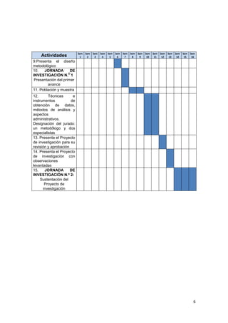 6
Actividades
Sem
1
Sem
2
Sem
3
Sem
4
Sem
5
Sem
6
Sem
7
Sem
8
Sem
9
Sem
10
Sem
11
Sem
12
Sem
13
Sem
14
Sem
15
Sem
16
9.Presenta el diseño
metodológico
10. JORNADA DE
INVESTIGACIÓN N.
O
1
Presentación del primer
avance
11. Población y muestra
12. Técnicas e
instrumentos de
obtención de datos,
métodos de análisis y
aspectos
administrativos.
Designación del jurado:
un metodólogo y dos
especialistas
13. Presenta el Proyecto
de investigación para su
revisión y aprobación
14. Presenta el Proyecto
de investigación con
observaciones
levantadas
15. JORNADA DE
INVESTIGACIÓN N.º 2:
Sustentación del
Proyecto de
investigación
 
