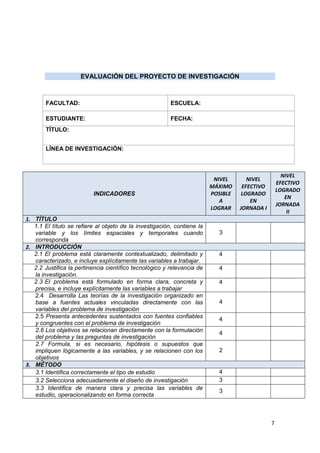 7
EVALUACIÓN DEL PROYECTO DE INVESTIGACIÓN
FACULTAD: ESCUELA:
ESTUDIANTE: FECHA:
TÍTULO:
LÍNEA DE INVESTIGACIÓN:
INDICADORES
NIVEL
MÁXIMO
POSIBLE
A
LOGRAR
NIVEL
EFECTIVO
LOGRADO
EN
JORNADA I
NIVEL
EFECTIVO
LOGRADO
EN
JORNADA
II
1. TÍTULO
1.1 El título se refiere al objeto de la investigación, contiene la
variable y los límites espaciales y temporales cuando
corresponda
3
2. INTRODUCCIÓN
2.1 El problema está claramente contextualizado, delimitado y
caracterizado, e incluye explícitamente las variables a trabajar.
4
2.2 Justifica la pertinencia científico tecnológico y relevancia de
la investigación.
4
2.3 El problema está formulado en forma clara, concreta y
precisa, e incluye explícitamente las variables a trabajar
4
2.4 Desarrolla Las teorías de la investigación organizado en
base a fuentes actuales vinculadas directamente con las
variables del problema de investigación
4
2.5 Presenta antecedentes sustentados con fuentes confiables
y congruentes con el problema de investigación
4
2.6 Los objetivos se relacionan directamente con la formulación
del problema y las preguntas de investigación
4
2.7 Formula, si es necesario, hipótesis o supuestos que
impliquen lógicamente a las variables, y se relacionen con los
objetivos
2
3. MÉTODO
3.1 Identifica correctamente el tipo de estudio 4
3.2 Selecciona adecuadamente el diseño de investigación 3
3.3 Identifica de manera clara y precisa las variables de
estudio, operacionalizando en forma correcta
3
 