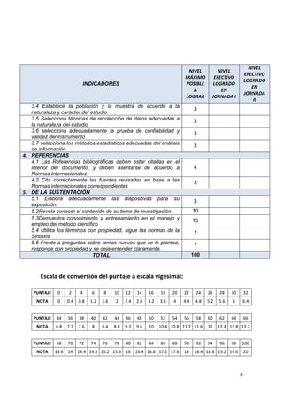 8
INDICADORES
NIVEL
MÁXIMO
POSIBLE
A
LOGRAR
NIVEL
EFECTIVO
LOGRADO
EN
JORNADA I
NIVEL
EFECTIVO
LOGRADO
EN
JORNADA
II
3.4 Establece la población y la muestra de acuerdo a la
naturaleza y carácter del estudio
3
3.5 Selecciona técnicas de recolección de datos adecuadas a
la naturaleza del estudio
3
3.6 selecciona adecuadamente la prueba de confiabilidad y
validez del instrumento
3
3.7 selecciona los métodos estadísticos adecuadas del análisis
de información
3
4. REFERENCIAS
4.1 Las Referencias bibliográficas deben estar citadas en el
interior del documento, y deben asentarse de acuerdo a
Normas Internacionales
4
4.2 Cita correctamente las fuentes revisadas en base a las
Normas internacionales correspondientes
3
5. DE LA SUSTENTACIÓN
5.1 Elabora adecuadamente las diapositivas para su
exposición.
3
5.2Revela conocer el contenido de su tema de investigación. 10
5.3Demuestra conocimiento y entrenamiento en el manejo y
empleo del método científico
15
5.4 Utiliza los términos con propiedad, sigue las normas de la
Sintaxis.
7
5.5 Frente a preguntas sobre temas nuevos que se le plantea,
responde con propiedad y se deja entender claramente.
7
TOTAL 100
Escala de conversión del puntaje a escala vigesimal:
PUNTAJE 0 2 4 6 8 10 12 14 16 18 20 22 24 26 28 30 32
NOTA 0 0.4 0.8 1.2 1.6 2 2.4 2.8 3.2 3.6 4 4.4 4.8 5.2 5.6 6 6.4
PUNTAJE 34 36 38 40 42 44 46 48 50 52 54 56 58 60 62 64 66
NOTA 6.8 7.2 7.6 8 8.4 8.8 9.2 9.6 10 10.4 10.8 11.2 11.6 12 12.4 12.8 13.2
PUNTAJE 68 70 72 74 76 78 80 82 84 86 88 90 92 94 96 98 100
NOTA 13.6 14 14.4 14.8 15.2 15.6 16 16.4 16.8 17.2 17.6 18 18.4 18.8 19.2 19.6 20
 