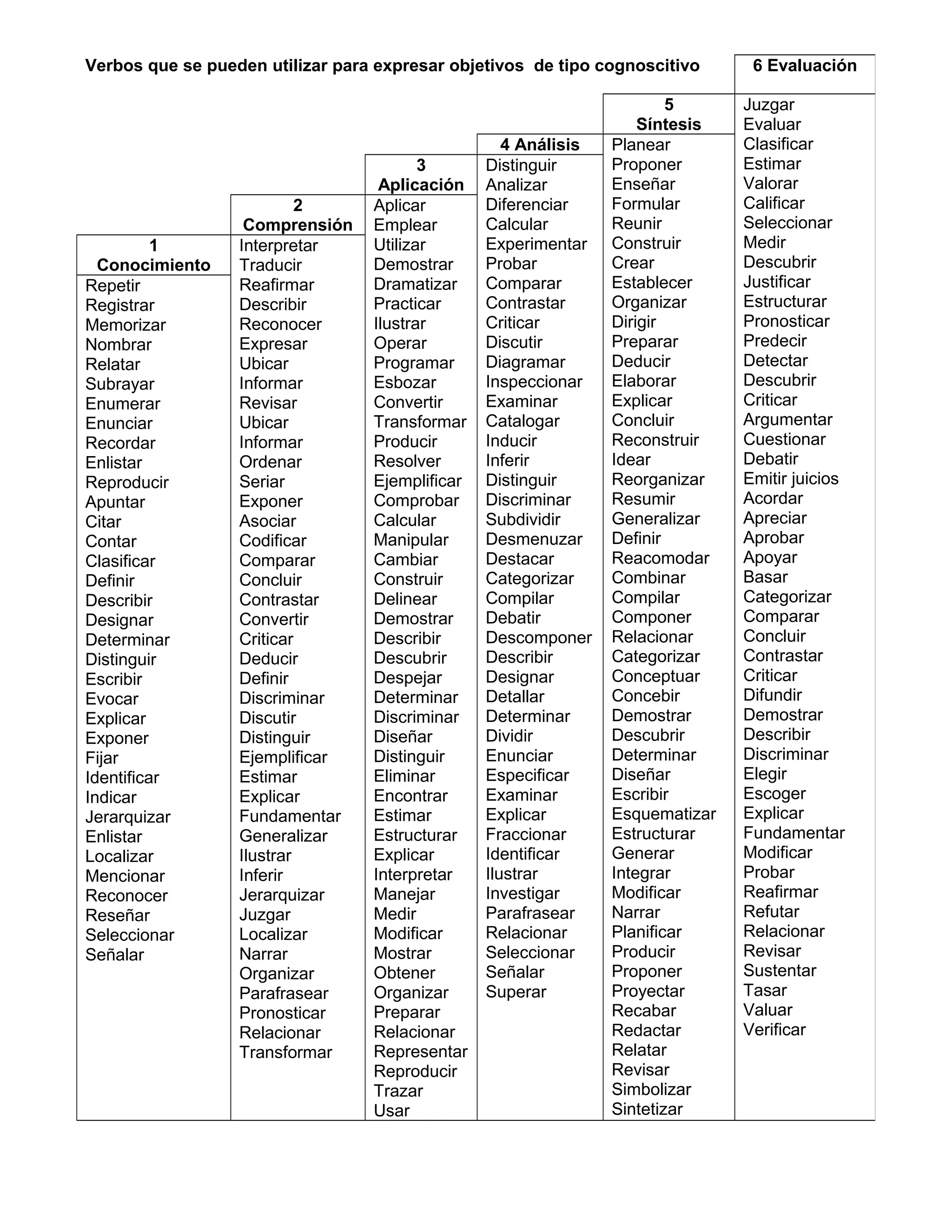 Anexo 2 verbos de la taxonomía de bloom | DOC
