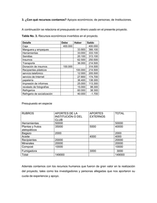 3. ¿Con qué recursos contamos? Apoyos económicos; de personas; de Instituciones.
A continuación se relaciona el presupuesto en dinero usado en el presente proyecto.
Tabla No. 3. Recursos económicos invertidos en el proyecto.
Detalle Debe Haber Saldo
Caja 400.000 400.000
Manguera y empaques 33.900 366.100
Herramientas 33.000 333.100
Semillas 20.100 313.100
Insumos 62.500 250.500
Transporte 36.000 214.500
Donación de insumos 100.000 314.500
Recipientes plásticos 100.000 214.500
servicio telefónico 12.000 205.500
servicio de Internet 27.800 174.700
papelería 36.400 138.300
Impresión de informes 25.000 113.300
revelado de fotografías 15.000 98.300
Refrigerios 60.000 38.300
Refrigerio de socialización 40.000 -1.700
Presupuesto en especie
RUBROS APORTES DE LA
INSTITUCIÓN O DEL
CLUB
APORTES
EXTERNOS
TOTAL
Herramientas 50000 50000
Plantas y frutos
alelopáticos
35000 5000 40000
Bagazo 2000 2000
Aceite 4000 4000
Recipientes 20000 20000
Minerales 20000 20000
Compost 10000 10000
Fumigadora 3000 3000
Total 149000 149000
Además contamos con los recursos humanos que fueron de gran valor en la realización
del proyecto, tales como los investigadores y personas allegadas que nos aportaron su
cuota de experiencia y apoyo.
 
