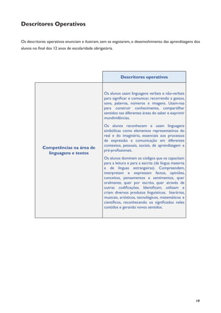 19
Descritores Operativos
Os descritores operativos enunciam e ilustram, sem se esgotarem, o desenvolvimento das aprendizagens dos
alunos no final dos 12 anos de escolaridade obrigatória.
Descritores operativos
Competências na área de
linguagens e textos
Os alunos usam linguagens verbais e não-verbais
para significar e comunicar, recorrendo a gestos,
sons, palavras, números e imagens. Usam-nas
para construir conhecimento, compartilhar
sentidos nas diferentes áreas do saber e exprimir
mundividências.
Os alunos reconhecem e usam linguagens
simbólicas como elementos representativos do
real e do imaginário, essenciais aos processos
de expressão e comunicação em diferentes
contextos, pessoais, sociais, de aprendizagem e
pré-profissionais.
Os alunos dominam os códigos que os capacitam
para a leitura e para a escrita (da língua materna
e de línguas estrangeiras). Compreendem,
interpretam e expressam factos, opiniões,
conceitos, pensamentos e sentimentos, quer
oralmente, quer por escrito, quer através de
outras codificações. Identificam, utilizam e
criam diversos produtos linguísticos, literários,
musicais, artísticos, tecnológicos, matemáticos e
científicos, reconhecendo os significados neles
contidos e gerando novos sentidos.
 