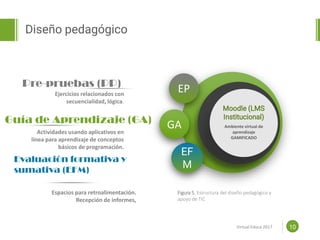 Proposal powerpoint
Template
Pre-pruebas (PP)
Ejercicios relacionados con
secuencialidad, lógica.
Guía de Aprendizaje (GA)
Actividades usando aplicativos en
línea para aprendizaje de conceptos
básicos de programación.
Evaluación formativa y
sumativa (EFM)
Espacios para retroalimentación.
Recepción de informes,
10
GA
EF
M
Moodle (LMS
Institucional)
Ambiente virtual de
aprendizaje
GAMIFICADO
EP
Diseño pedagógico
Virtual Educa 2017
Figura 5. Estructura del diseño pedagógico y
apoyo de TIC
 