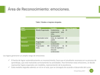 Proposal powerpoint
Template
Área de Reconocimiento: emociones.
14www.efoodprint.comVirtual Educa 2017
Los logros generaron un amplio rango de emociones:
 El hecho de lograr automáticamente un reconocimiento, hace que el estudiante reconozca en su proceso de
aprendizaje, que está realizando correctamente las actividades. Para fomentar estas emociones, se decide
representar logros especiales con medallas, representación de la excelencia.
 Cada medalla asignaba además un rol en el aula, que se conseguía de acuerdo al desarrollo del curso.
Nivel Insignia Temática Puntos Otorgados
Básico Novato Programador Fundamentos de
programación para
niños.
Secuencialidad
20
Básico II Programador Junior Ciclos de repetición/
LOOPS
20
Elemental Programador
Analista
Clausulas
condicionales
30
Elemental II Programador Bill
Gates.
Combinación de
Ciclos de repetición y
cláusulas
condicionales
30
Tabla I. Niveles e insignias otorgadas.
 