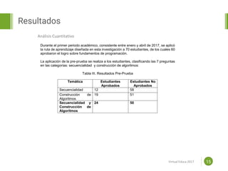 Proposal powerpoint
Template
Resultados
15
Durante el primer periodo académico, consistente entre enero y abril de 2017, se aplicó
la ruta de aprendizaje diseñada en esta investigación a 70 estudiantes, de los cuales 60
aprobaron el logro sobre fundamentos de programación.
La aplicación de la pre-prueba se realiza a los estudiantes, clasificando las 7 preguntas
en las categorías: secuencialidad y construcción de algoritmos:
Tabla III. Resultados Pre-Prueba
Temática Estudiantes
Aprobados
Estudiantes No
Aprobados
Secuencialidad 12 58
Construcción de
Algoritmos
19 51
Secuencialidad y
Construcción de
Algoritmos
24 50
Análisis Cuantitativo
Virtual Educa 2017
 
