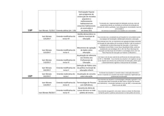 118º Ivan Moraes 72/2017 Emenda aditiva (art. 118)
Participação Popular
para programas de
construção de moradias
populares e
melhoramento
habitacional em
conjuntos habitacionais
já construídos e
em áreas ZEIS.
"A emenda visa implementação de habitação social por meio de
cooperativas devido ao resultado já conhecido de produção de
moradia de melhor qualidade, mais adequada às necessidades reais da
comunidade e
do estímulo à associação e ao trabalho em comunidade. "
132º
Ivan Moraes
125/2017
Emenda modificativa do
inciso VII
Gestão democrática no
sistema municipal de
educação.
Essa emenda visa a ampliação da participação da comunidade escolar
nos espaços de fiscalização e deliberação atinentes a educação.
Ivan Moraes
123/2017
Emenda modificativa do
inciso V
Mecanismo de captação
de dados sobre
educação.
Essa emenda visa criar um mecanismo de captação de dados atinentes
ao alunado da rede pública do município do Recife, e pôr em pratica o
estabelecido no plano Municipal de Educação, o Custo Aluno-
Qualidade Inicial (CAQi) e Custo Aluno-Qualidade (CAQ), conforme
estabelecido nas estratégias 20.3 e 20.4 do Plano Municipal de
Educação (Lei Municipal 18.147/2015 ) e estratégias 20.6 e 20.7 do
Plano Nacional de Educação (Lei Federal 13.005/2014 )
Ivan Moraes
110/2017
Emenda modificativa do
inciso IV
Atualização do referente
aos Direitos dos
Profissionais de
Educação.
Com base na lei do piso salarial dos profissionais de educação básica,
Lei Nº 11.738/20081 . Essa emenda visa atualizar a lei orgânica no que
se diz respeito aos direitos dos profissionais da educação, pilares para
o desenvolvimento cognitivo e educacional da sociedade
Ivan Moraes
102/2017
Emenda modificativa do
inciso II
Definição de Público alvo
da política municipal de
educação infantil.
Ivan Moraes
103/2017
Emenda modiciativa do
inciso I
Atualização do conceito
sobre educação.
A emenda visa atualizar o conceito sobre a educação alterando o
termo e trazendo um conceito mais atual e expansivo, legitimado por
profissionais da educação.
134º
Ivan Moraes
124/2017
Emenda modificativa do
inciso III
Terminologia de Pessoas
com Deficiência.
Essa emenda visa atualizar as terminologias utilizadas e garantir o uso
das elencadas pela Convenção da ONU sobre o Direito das Pessoas
com Deficiência , convenção realizada no ano de 2007, e assinada pelo
Brasil no ano de 2009.
Ivan Moraes 99/2017
Emenda modificativa do
inciso VI
Garantia de oferta de
cursos técnicos na rede
pública de ensino.
Essa emenda visa garantir uma maior clareza no dever do Município
do Recife quanto a políticas educacionais na rede pública de ensino.
 