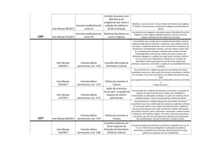 134º
Ivan Moraes 96/2017
Emenda modificativa do
inciso XI
Inclusão da pessoa com
deficiência em
programas que visem à
coibição da violência e
da discriminação.
Modifica o inciso XI do art. 134 do Projeto de Emenda à Lei Orgânica
n° 76/2017, que promove a revisão da Lei Orgânica do Município do
Recife.
Ivan Moraes 95/2017
Emenda modificativa do
inciso VIII
Matrícula facultativa no
ensino religioso.
Essa emenda visa assegurar a laicidade estatal e liberdade de escolha
religiosa ou não-religiosa individual quanto a normas no ensino
religioso aplicado da rede pública de educação.
137º
Ivan Moraes
148/2017
Emenda aditiva
(acrescenta o art. 137)
Conselho Municipal de
Patrimônio Cultural.
Essa emenda visa a criação de um conselho de patrimônio cultural,
repleta de patrimônios materiais e imateriais, como prédios, teatros,
mercados, a cidade do Recife tem como característica e essência sua
arquitetura e manifestações culturais, uma das maiores razões para
ser constantemente visitada e utilizada como cenário de obras
cinematográficas. Além de ser o berço de muitos artistas, de
diferentes linguagens, a cidade é um lugar onde a história é latente.
Por isso, é de suma importância a criação de um conselho de
patrimônio cultural que possa ter um olhar dos sujeitos que
produzem, vivenciam e percebem a cidade em sua totalidade histórica
e artística
Ivan Moraes
105/2017
Emenda aditiva
(acrescenta o art. 137)
Política de Incentivo à
Cultura.
"Essa emenda tem o objetivo de garantir uma política de cultura
sustentável e que vise a valorização dos artistas e produtores culturais
do município. É de suma importância uma política que dê uma base
legal
para a garantia da manutenção das manifestações culturais e estimule
a
criação de novas."
Ivan Moraes
127/2017
Emenda aditiva
(acrescenta o art. 127)
Ações de incentivos
fiscais para ocupação de
espaços de valores
patrimoniais.
Essa emenda tem o objetivo de fomentar e promover a ocupação de
espaços de valores patrimoniais, dando mais visibilidade e
evidenciando as edificações tombadas. As ações de incentivos fiscais
poderão ampliar o acesso aos patrimônios imóveis do Recife.
Ivan Moraes 68/2017
Emenda aditiva
(acrescenta o art. 137)
Política de Incentivo à
Cultura.
Essa emenda tem o objetivo de garantir uma política de cultura
sustentável e que vise a valorização dos artistas e produtores culturais
do município. Recife é uma cidade culturalmente ativa, repleta de
pessoas que produzem arte e dão movimento à cidade. São pessoas
que pintam, dançam, tocam, declamam, improvisam, cantam e fazem
a cidade ter uma essência singular. Por tanto, é de suma importância
uma política que dê uma base legal para a garantia da manutenção
das manifestações culturais e estimule a criação de novas.
Ivan Moraes
142/2017
Emenda aditiva
(acrescenta o art. 138)
Conselhos Gestores em
Zonas Especiais de
Proteção de Patrimônio
Histórico-Cultural.
A presente proposta de emenda visa adicionar parágrafo único ao art.
72 com o fito de tornar obrigatória a realização de plebiscito
autorizativo na hipótese de concessão administrativa de serviços
públicos em qualquer de suas modalidades.
 