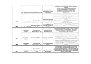 138º
Ivan Moraes 71/2017 Emenda aditiva (art. 138)
Participação Popular
para requerer Proteção
ao Bem Público.
"A emenda visa proporcionar qualquer cidadã (o), associação ou
movimento
social com atuação na cidade do Recife é parte legítima
para requerer ao Poder Público o reconhecimento e a
proteção de bens ou áreas de valor histórico, cultural,
paisagístico ou ambiental, na forma dos instrumentos
previstos em lei."
Ivan Moraes 70/2017
Emenda aditiva
(acrescenta o art. 138)
Responsabilização civil
por danos ao Patrimônio
Histórico-cultural.
"A emenda visa promover a proteção do patrimônio históricocultural,
observada a legislação e ação fiscalizadora
federal e estadual aplicando as medidas punitivas previstas em lei aos
responsáveis por ações de
ônus ao patrimônio histórico-cultural do município tão rico, presente e
diverso, mas
que, contudo, ainda sofre com o processo de gentrificação excessiva
recente e a falta
de incentivos efetivos à preservação. "
141º Ivan Moraes 97/2017
Emenda modificativa do
art. 141
Terminologia do termo
referente a pessoas com
deficiência.
A emenda visa atualizar o conceito e terminologias com o objetivo de
estar em consonância com a lei 13.146/20151 , lei que aborda a
temática da pessoa com deficiência de maneira universal e legitimada
pelo segmento.
145º
Ivan Moraes
150/2017
Emenda aditiva
(acrescenta o art. 145)
Abrigo para mulheres e
seus dependentes
vítimas de violência.
A presente proposta de emenda visa ampliar as políticas de assistência
previstas na Lei Orgânica do Município do Recife, adequandoas às
necessidades específicas das mulheres vítimas de violência e
respectivos familiares e/ou dependentes
Ivan Moraes
109/2017
Emenda modificativa do
art. 145
Centros de Atendimento
Integral à Mulher.
A presente proposta de emenda visa ampliar as políticas de assistência
previstas na Lei Orgânica do Município do Recife, adequandoas às
necessidades específicas das mulheres. A importância de previsão de
políticas públicas voltadas a este segmento social se dá em face da
histórica desigualdade de poder entre homens e mulheres, o que
implica em grande impacto nas condições de vida dessa parcela da
população recifense.
149º
Ivan Moraes
118/2017
Emenda aditiva
(acrescenta o art. 149)
Políticas de Saúde para
Mulheres.
A presente proposta de emenda visa adequar as políticas de saúde
previstas na Lei Orgânica do Município do Recife às necessidades
específicas das mulheres, as quais representam a maioria da
população brasileira e são as principais usuárias do Sistema Único de
Saúde (SUS).
156º
Ivan Moraes
107/2017
Emenda aditiva
(acrescenta os incisos VI
e VII)
Agricultura Urbana e
Agroecologia.
A presente proposta de emenda a Lei Orgânica do Município do
Recife, visa adequar o ordenamento jurídico municipal, no que
concerne a política de abastecimento, as diretrizes traçadas pela Lei
de Segurança Alimentar e Nutricional, Lei Federal nº 11.346, de 15 de
setembro de 2006, bem como, a Política Nacional de Agroecologia e
Produção Orgânica (PNAPO).
 