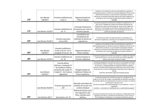 13º
Ivan Moraes
128/2017
Emenda modificativa do
inciso V
Regulamentação da
Tribuna Popular.
Justifica-se tal emenda em face da necessidade de se garantir a
participação popular no âmbito do processo legislativo através do uso
democrático da tribuna, o que permitirá à população recifense
influenciar na tomada de decisões políticas de maneira legítima, em
consonância com o princípio da Soberania Popular previsto na
CRFB/88.
17º Ivan Moraes 23/2017
Emenda modificativa do
art. 17
Comissão Parlamentar
de Inquérito por meio de
iniciativa popular.
A presente proposta de emenda visa modificar a redação do art. 17
para incluir a hipótese de criação de Comissão Parlamentar de
Inquérito por meio de iniciativa popular. Desse modo, objetiva-se
garantir a concretização do princípio da soberania popular, que
pressupõe uma cidadania ativa e com possibilidade de intervir no
âmbito da atividade fiscalizatória
22º Ivan Moraes 45/2017
Emenda supressiva
(inciso XVII)
Transferência de
Competência de
Definição de Nomes de
Logradouros.
A Emenda visa retirar do Poder Executivo o competência de
denominar logradouros, devendo ser por decisão da comunidade
local.
25º
Ivan Moraes
128/2017
Emenda modificativa
(inciso V do art. 13 e o
parágrafo 4º do art. 25)
Regulamentação da
Tribuna Popular.
Justifica-se tal emenda em face da necessidade de se garantir a
participação popular no âmbito do processo legislativo através do uso
democrático da tribuna, o que permitirá à população recifense
influenciar na tomada de decisões políticas de maneira legítima, em
consonância com o princípio da Soberania Popular previsto na
CRFB/88.
30º Ivan Moraes 52/2017
Emenda modificativa do
art. 30
Iniciativa Popular no
Processo Legislativo.
A presente proposta de emenda visa substituir a redação do artigo 30
como fito de tornar o uso do instrumento de iniciativa legislativa
popular mais viável, acessível e amplo.
37º
Ivan Moraes
134/2017
Emenda aditiva
(Adiciona a Subseção IV
– Da Audiência Pública,
composta pelo artigo 37,
à Seção IV - Do Processo
Legislativo)
Obrigatoriedade de
Audiências Públicas de
Temas Específicos.
"A presente proposta de emenda visa incluir nova subseção intitulada
“Da Audiência Pública” na Seção “Do Processo Legislativo” com o fito
de introduzir a obrigatoriedade de realização audiências públicas
durante o período de tramitação de projetos de lei que versem sobre
temas que, por sua alta complexidade, importância e/ou impacto na
vida de
recifenses, demandam ampla participação popular.
"
45º
Ivan Moraes 46/2017
Emenda supressiva do
§2º
Alteração automática de
subsídios de acordo com
a esfera estadual.
"A presente proposta de emenda visa suprimir o parágrafo 2º do
artigo 45 como fito de revogar a possibilidade de alteração automática
do subsídio vigente dos parlamentares da esfera municipal. tal matéria
é pertinente à natureza e aos
termos da relação entre subordinados(as) e o seu soberano – isto é, a
população
recifense – e não deve ser modificada sem o consentimento popular"
Ivan Moraes 26/17 Acrescenta o art. 45
Referendo Popular para
atos legislativos que
fixem subsídios para
políticos.
A presente proposta de emenda visa condicionar a elaboração de atos
legislativos que fixem o subsídio de vereadores(as), assim como de
Vice-Prefeito(a) e Prefeito(a), ao resultado de referendo popular.
 